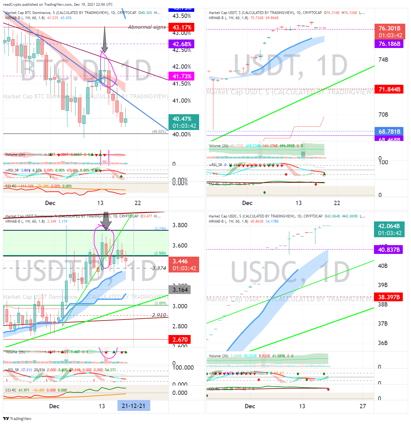 CRYPTOCAP:BTC.D Chart Image by readCrypto