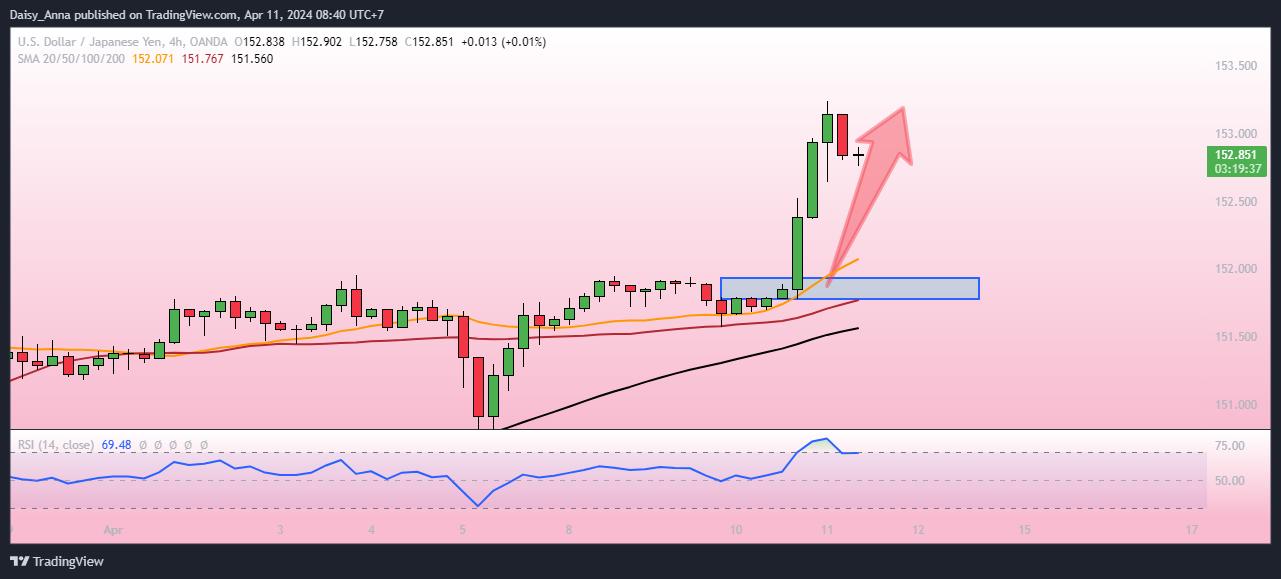 OANDA:USDJPY Chart Image by Daisy_Anna