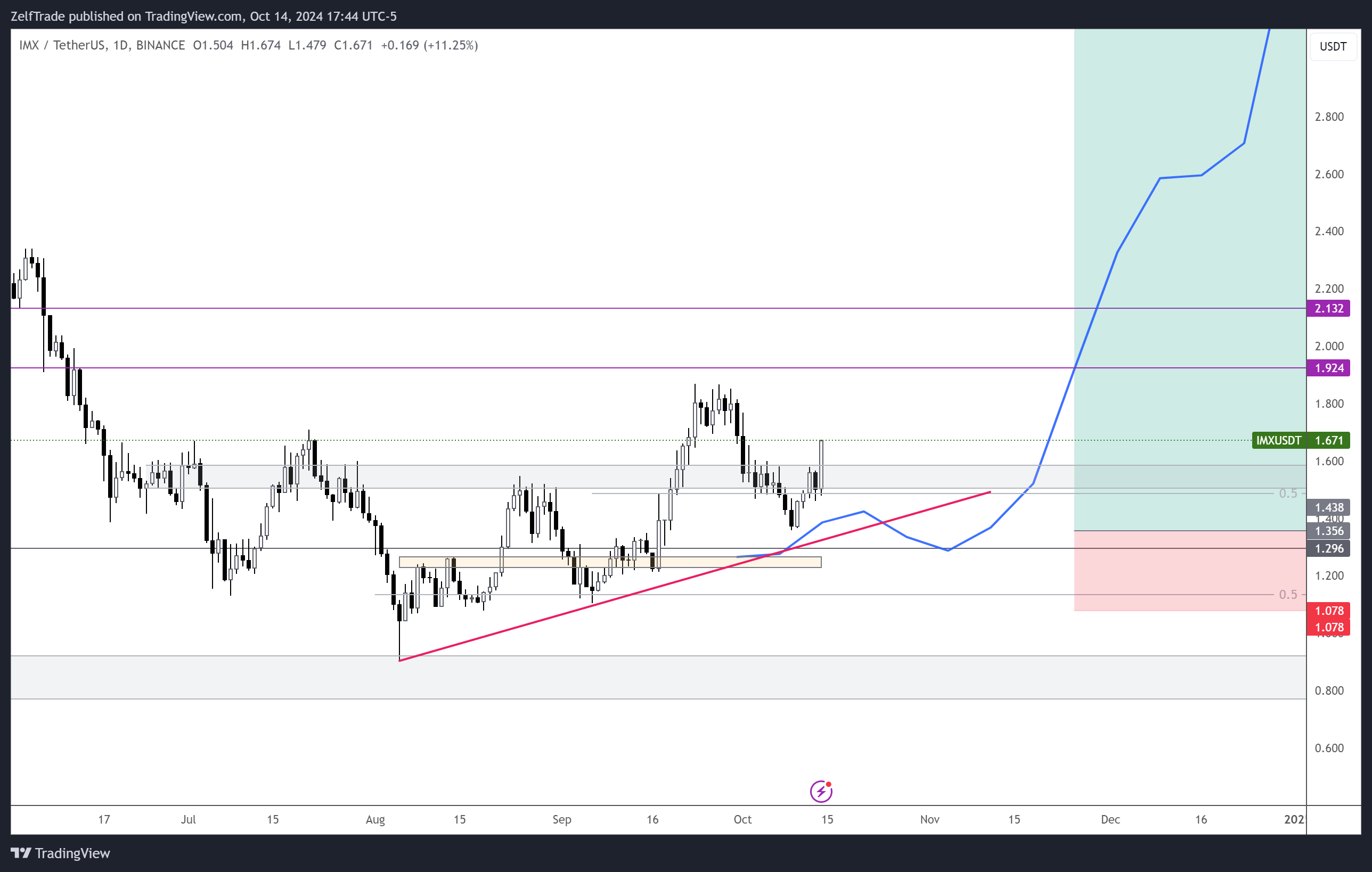 BINANCE:IMXUSDT Chart Image by ZelfTrade