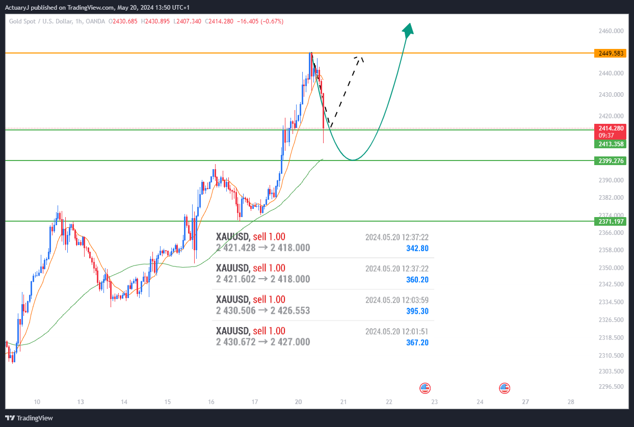 OANDA:XAUUSD Chart Image by ActuaryJ