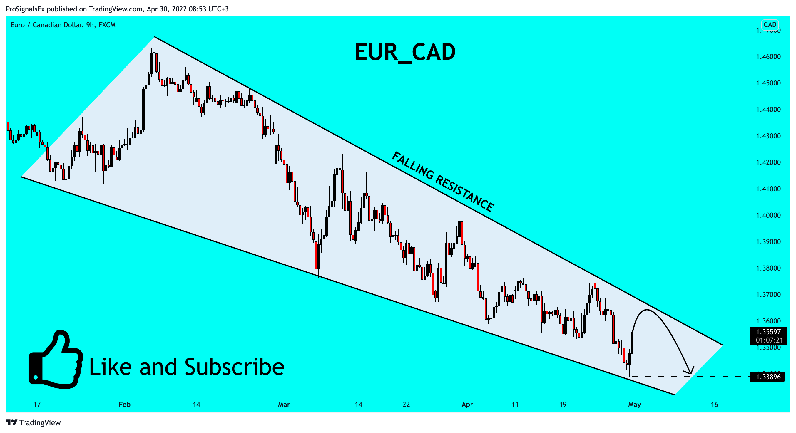 FX:EURCAD Chart Image by ProSignalsFx