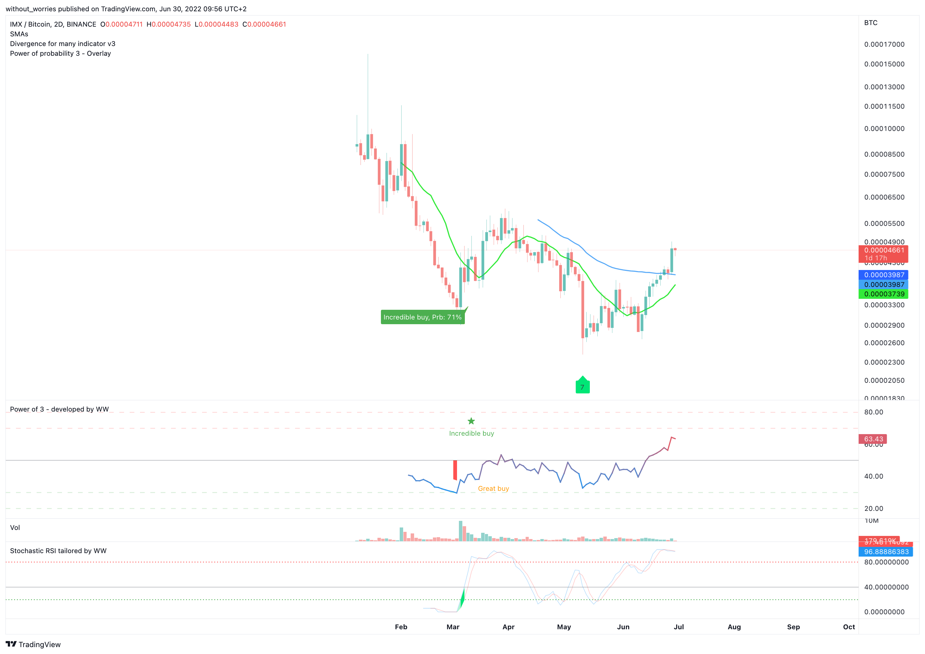 BINANCE:IMXBTC Chart Image by without_worries