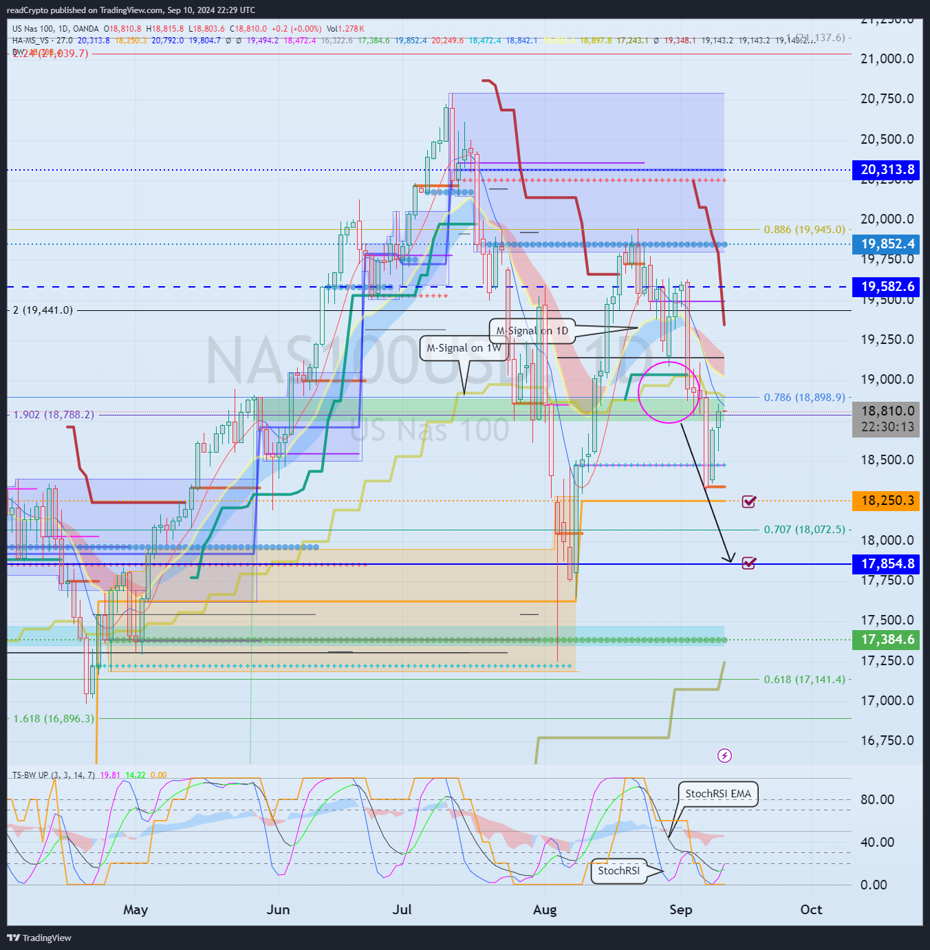 OANDA:NAS100USD Chart Image by readCrypto
