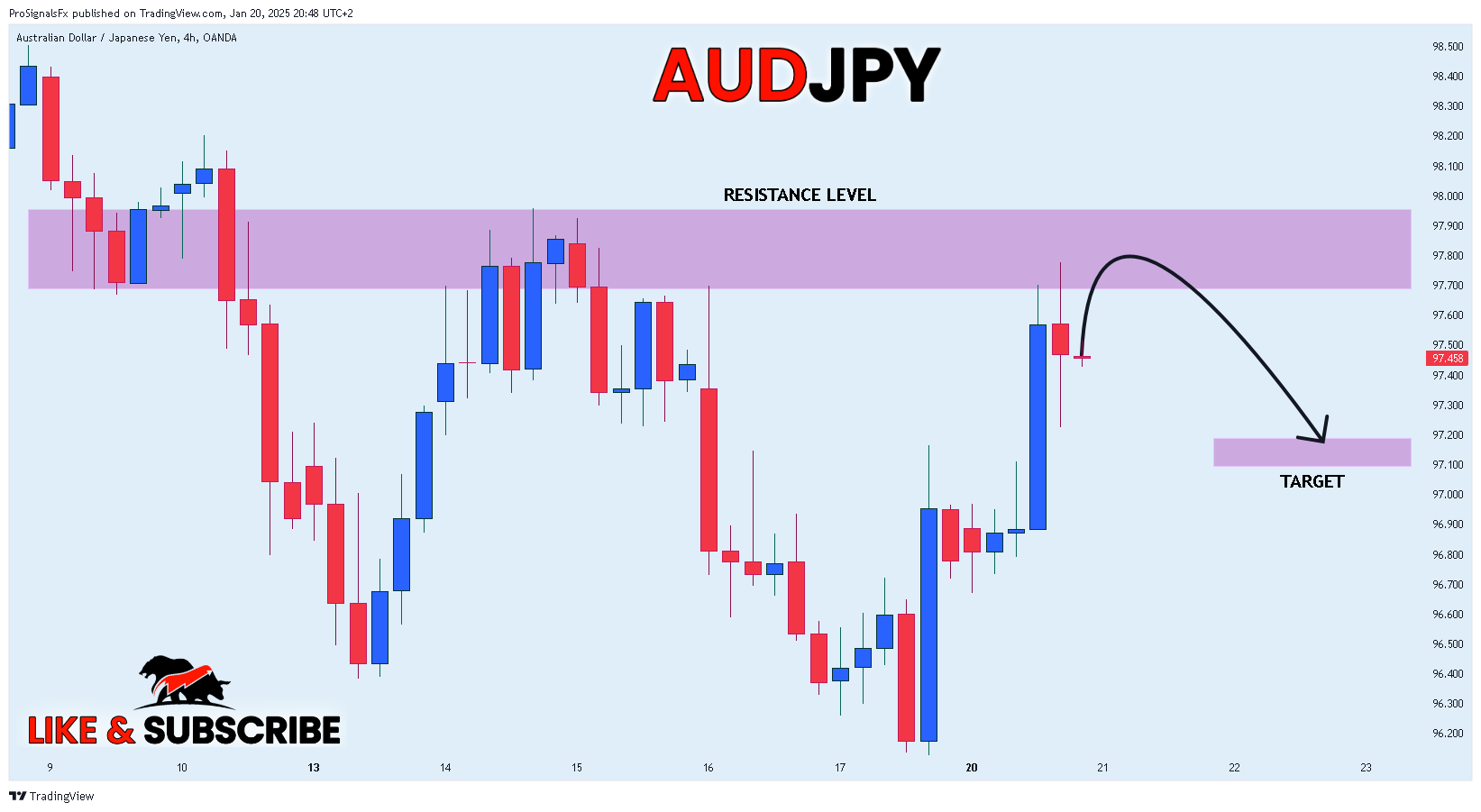 OANDA:AUDJPY Chart Image by ProSignalsFx
