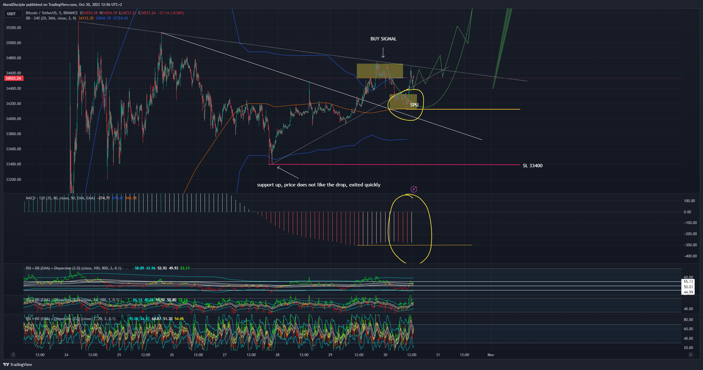 BINANCE:BTCUSDT Chart Image by MoralDisciple