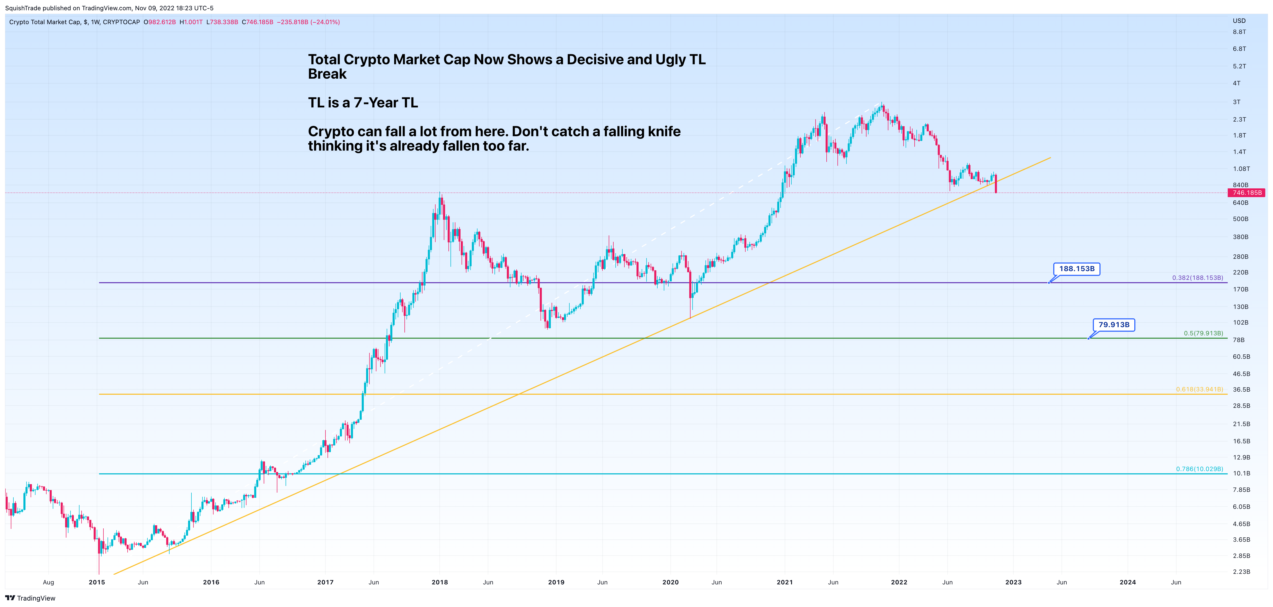 CRYPTOCAP:TOTAL Chart Image by SquishTrade