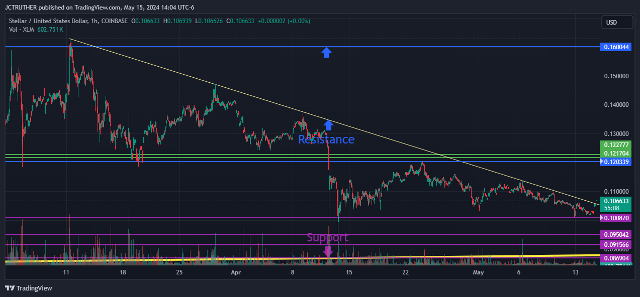 COINBASE:XLMUSD Chart Image by JCTRUTHER