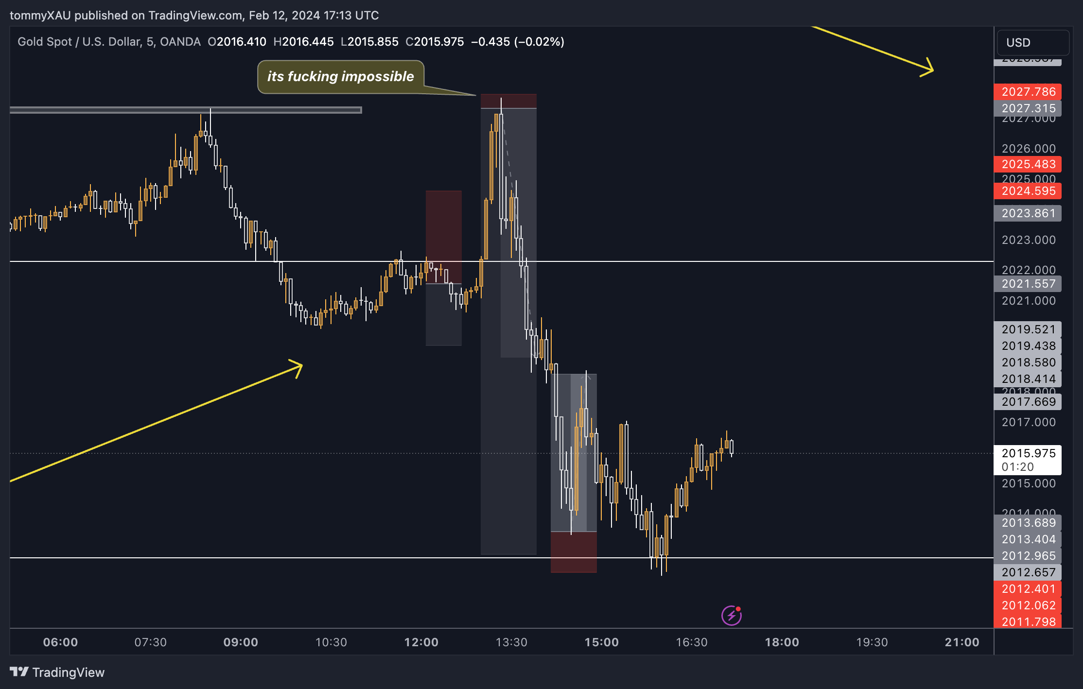 OANDA:XAUUSD Chart Image by tommyXAU