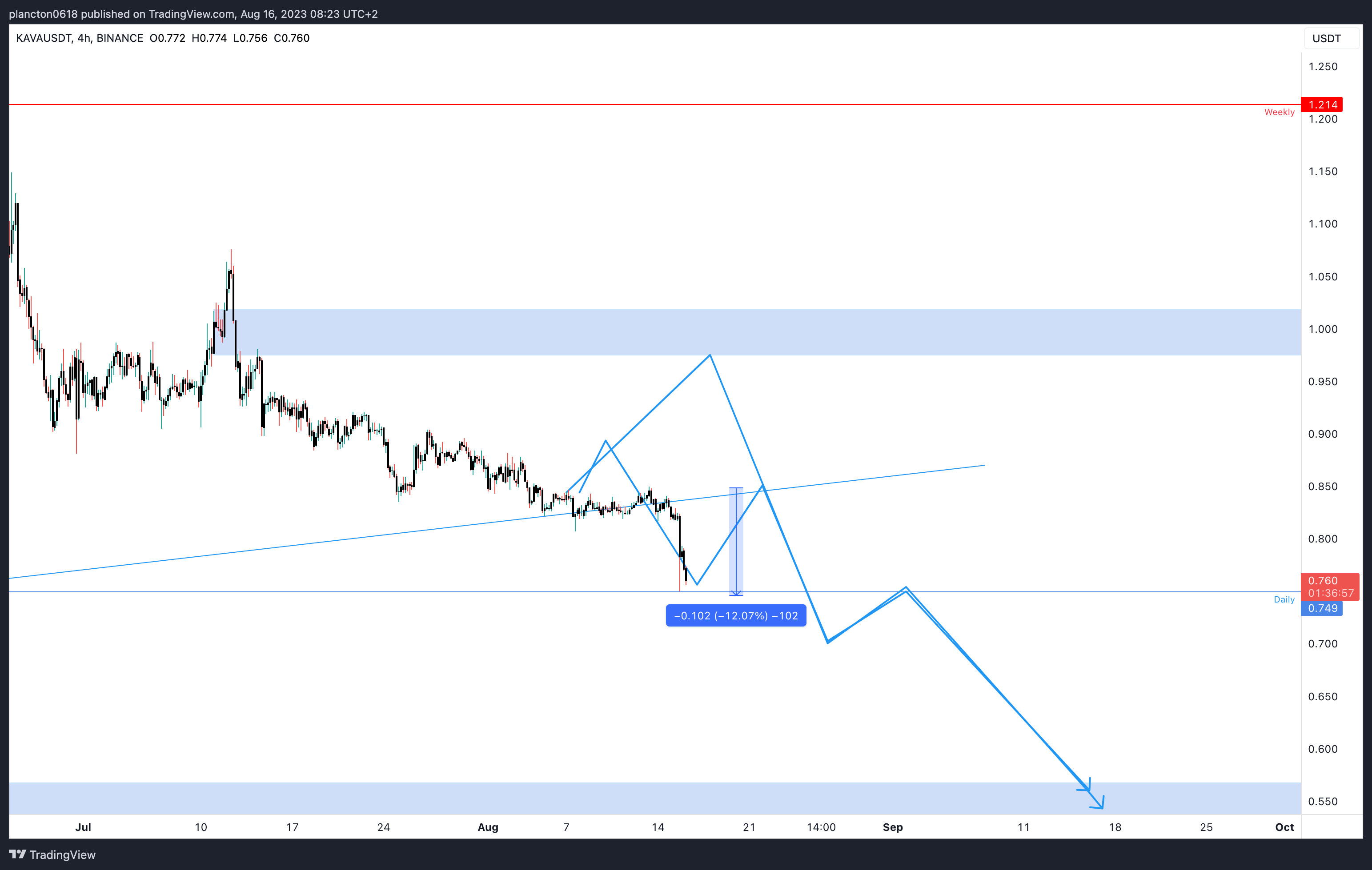 BINANCE:KAVAUSDT Chart Image by InkyGrip