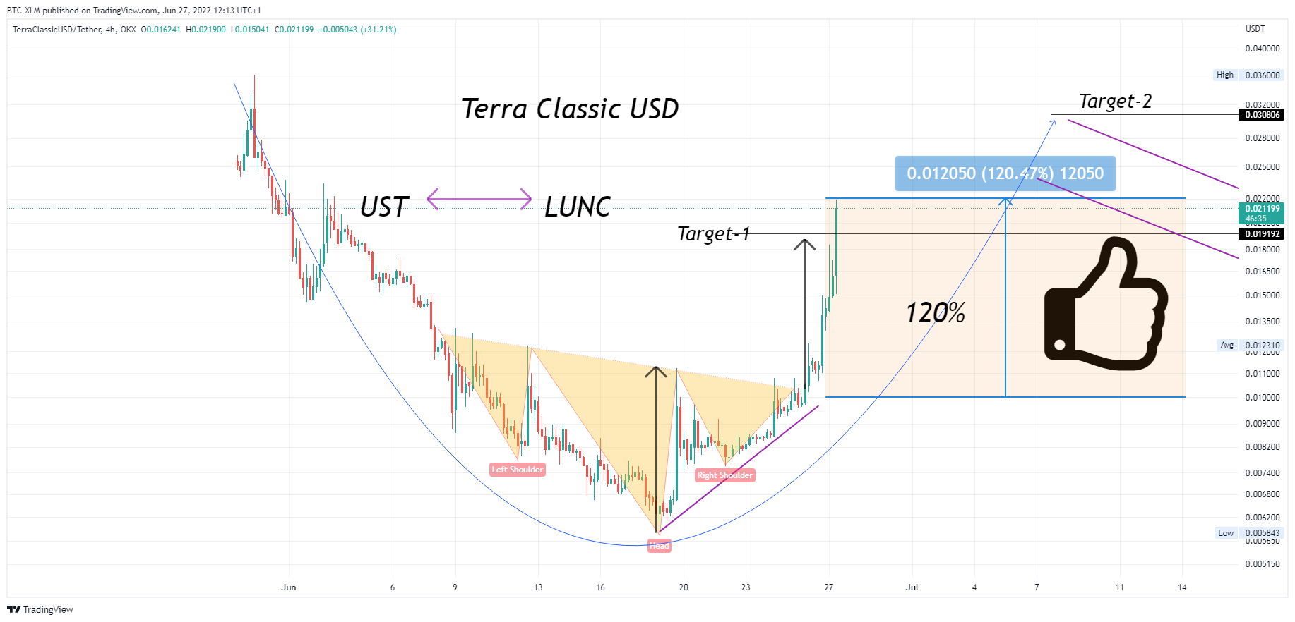 OKX:USTCUSDT Chart Image by BTC-XLM