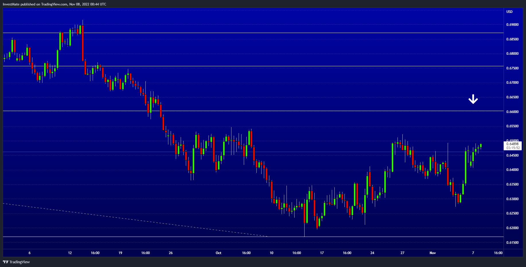 FX:AUDUSD Chart Image by InvestMate