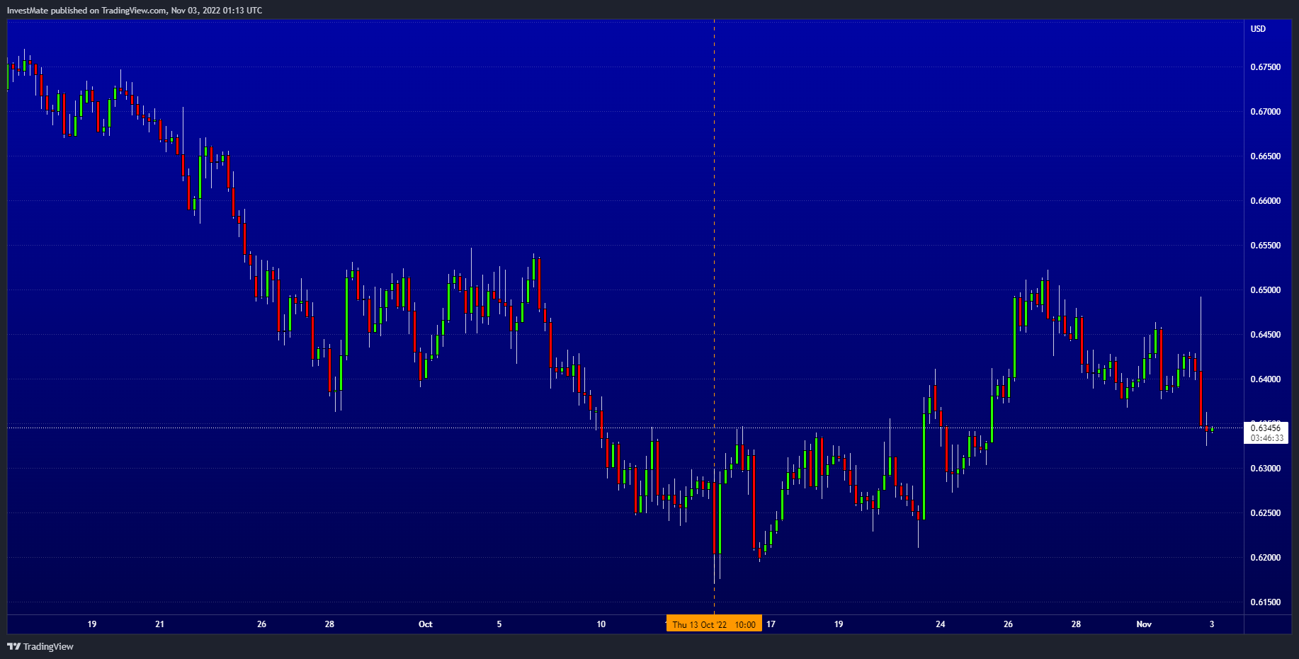 FX:AUDUSD Chart Image by InvestMate