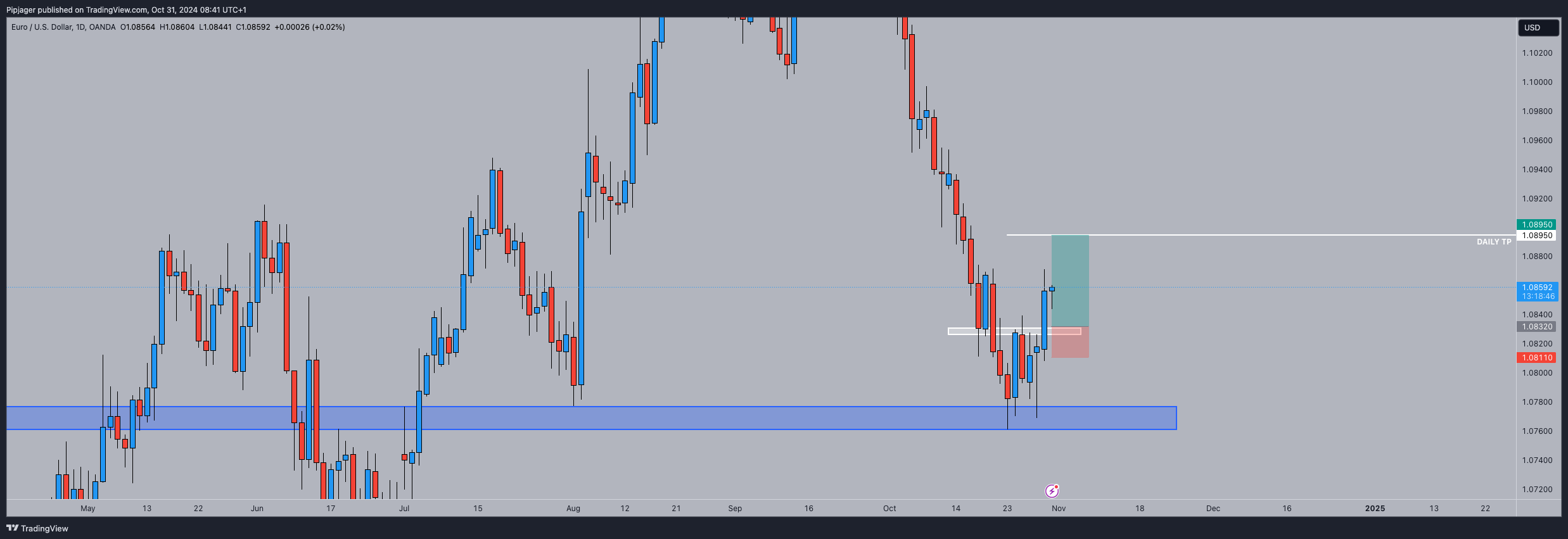 OANDA:EURUSD Chart Image by Pipjager