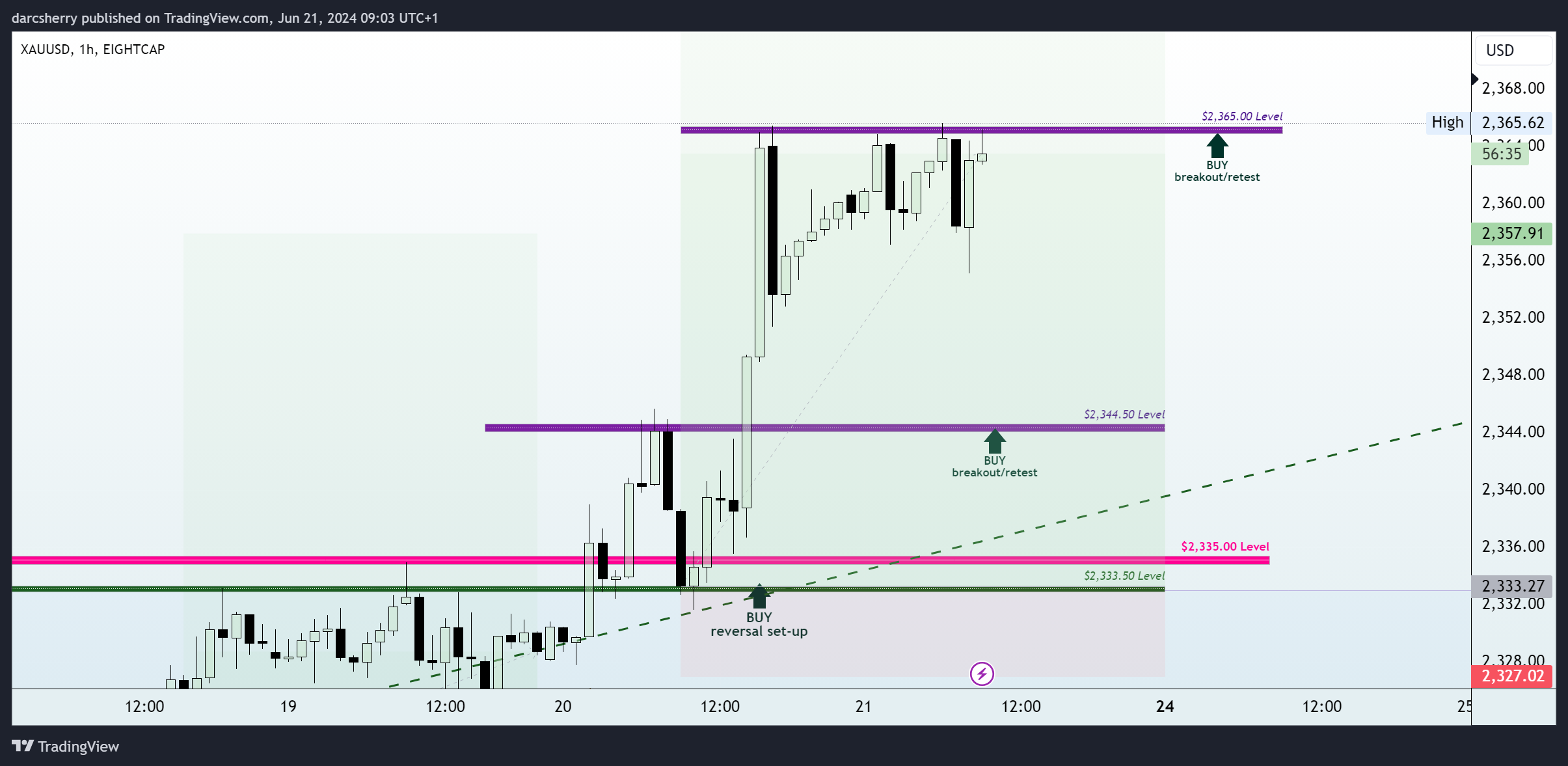 EIGHTCAP:XAUUSD Chart Image by darcsherry
