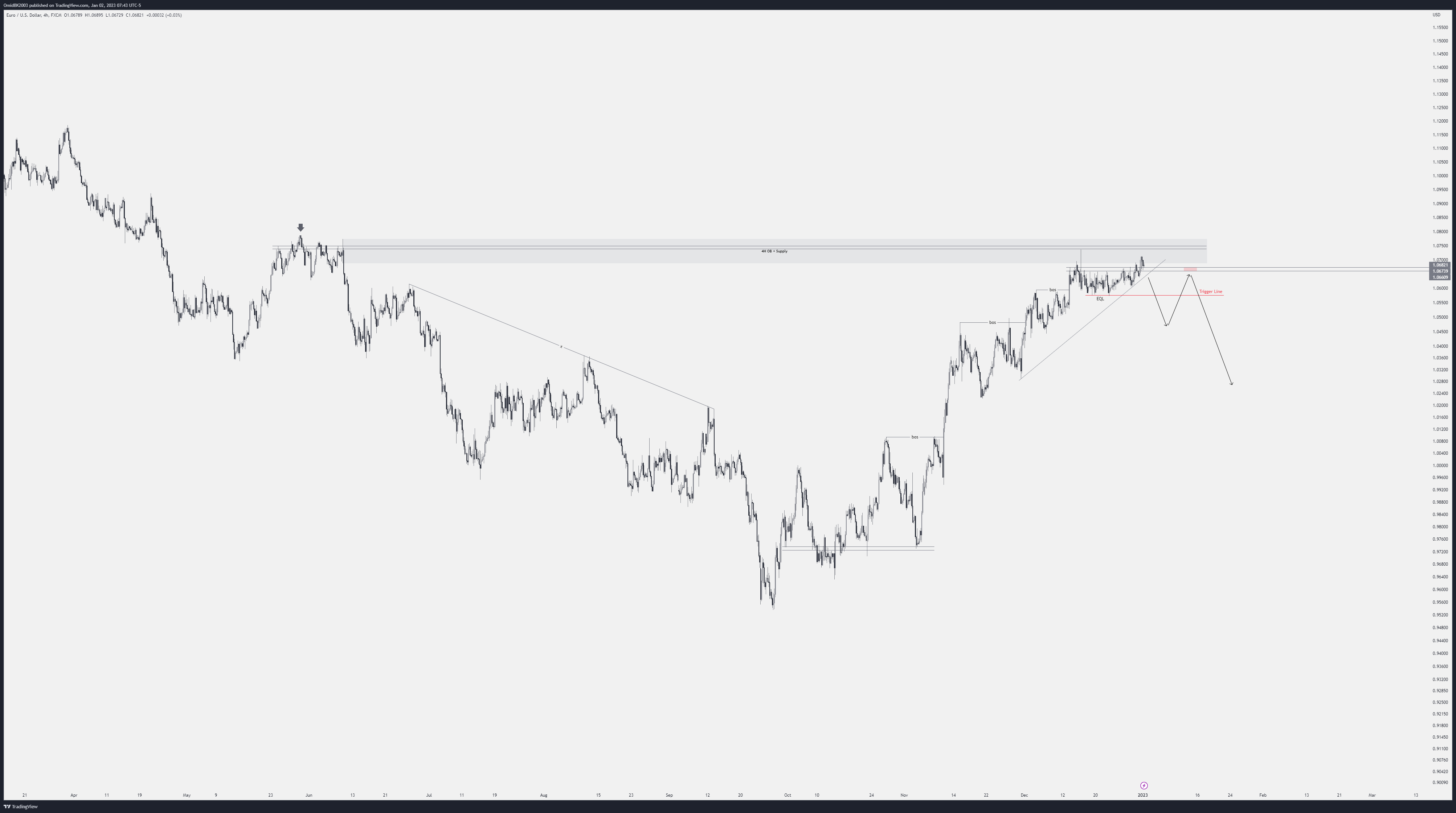 FX:EURUSD Chart Image by OmidBK2003