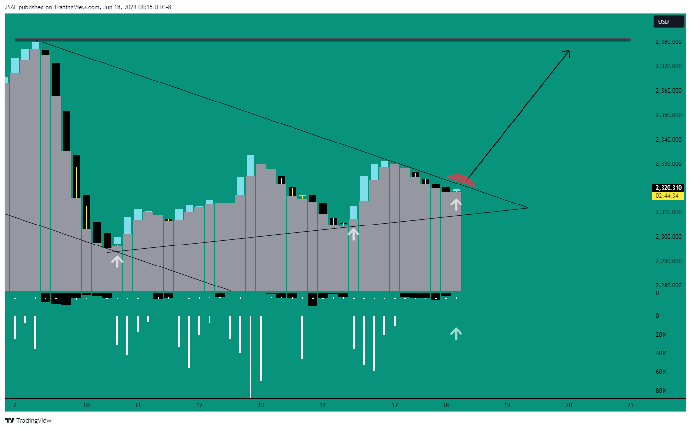 OANDA:XAUUSD Chart Image by JSAL