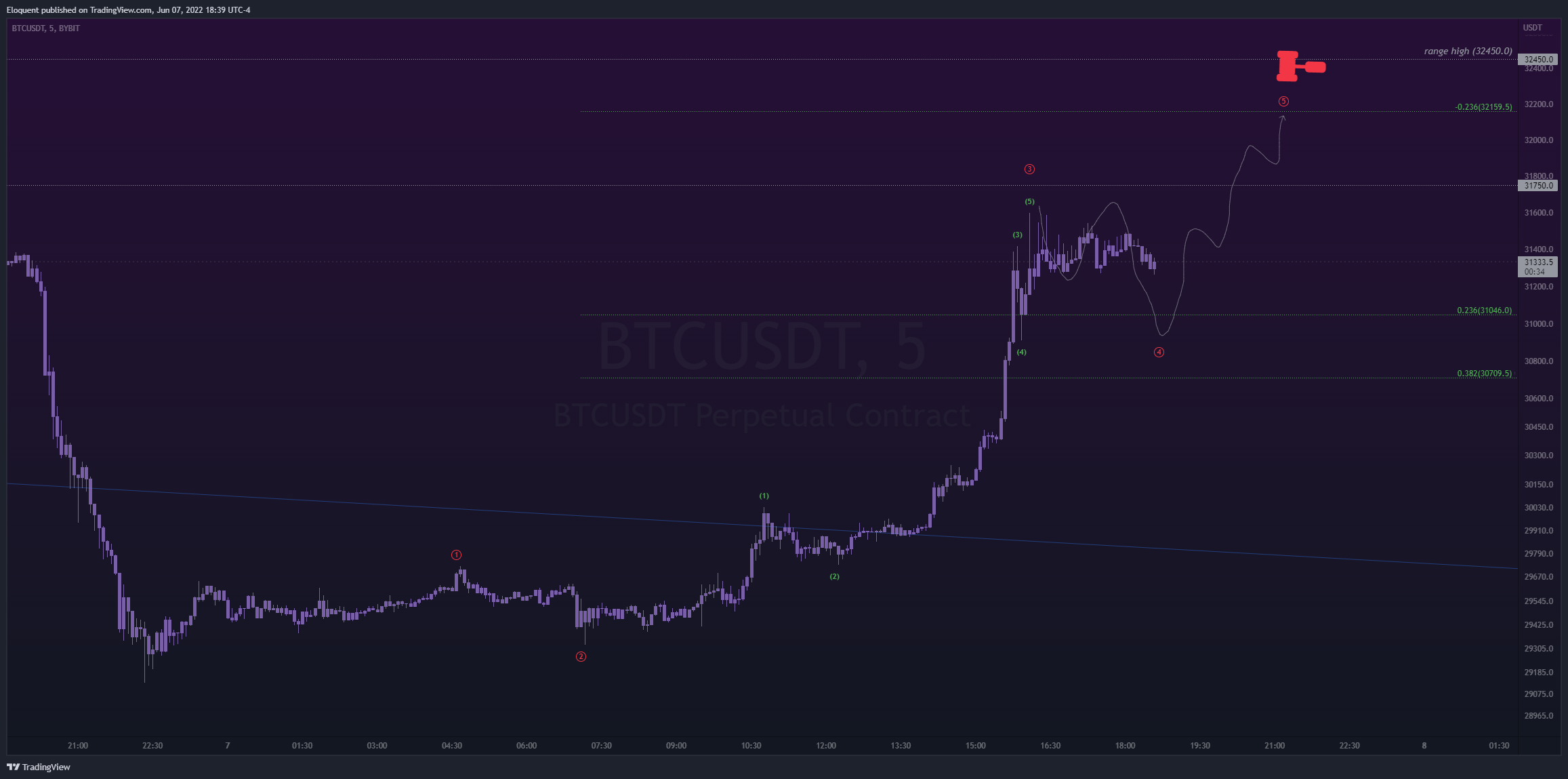 BYBIT:BTCUSDT Chart Image by notoriousbids