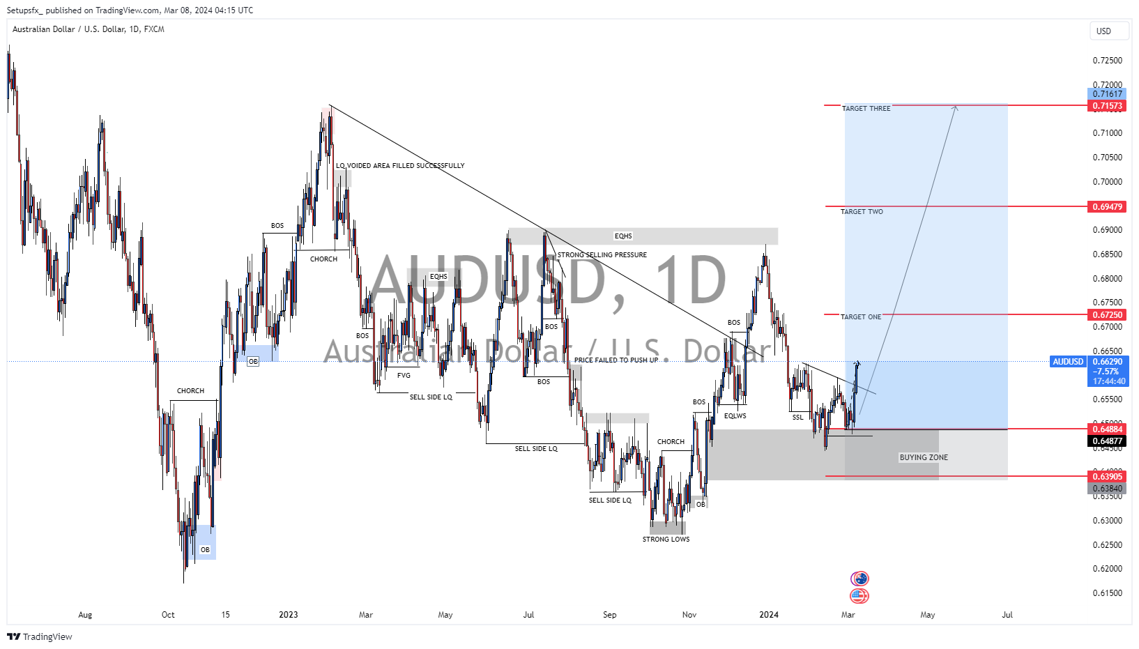 FX:AUDUSD Chart Image by Setupsfx_
