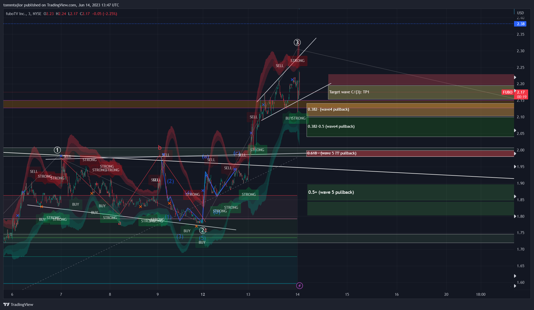 NYSE:FUBO Chart Image by tommtajlor