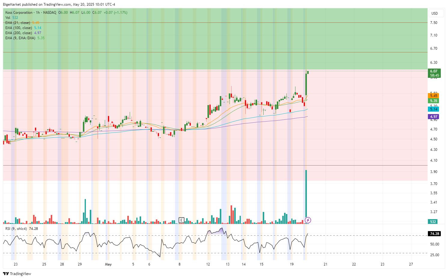 NASDAQ:KOSS Chart Image by BigeMarket