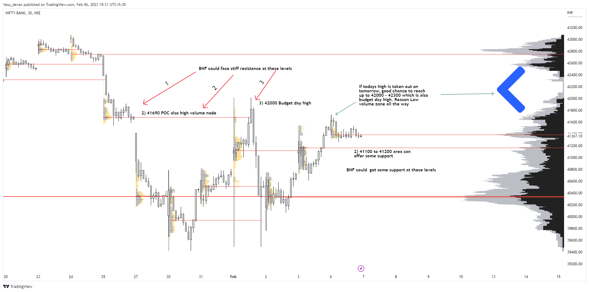 NSE:BANKNIFTY Chart Image by Vasu_devan