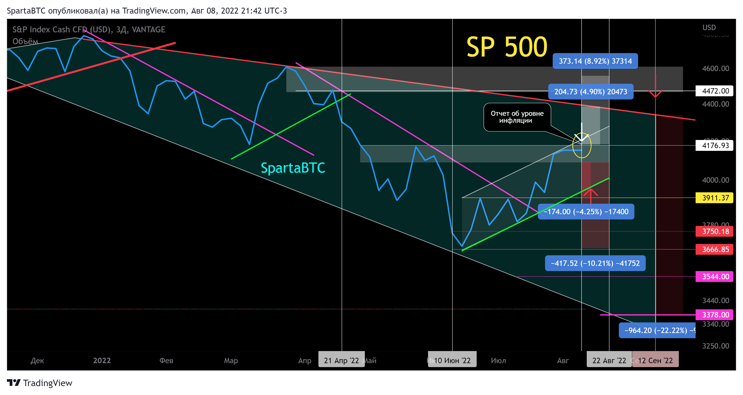 VANTAGE:SP500 Chart Image by SpartaBTC