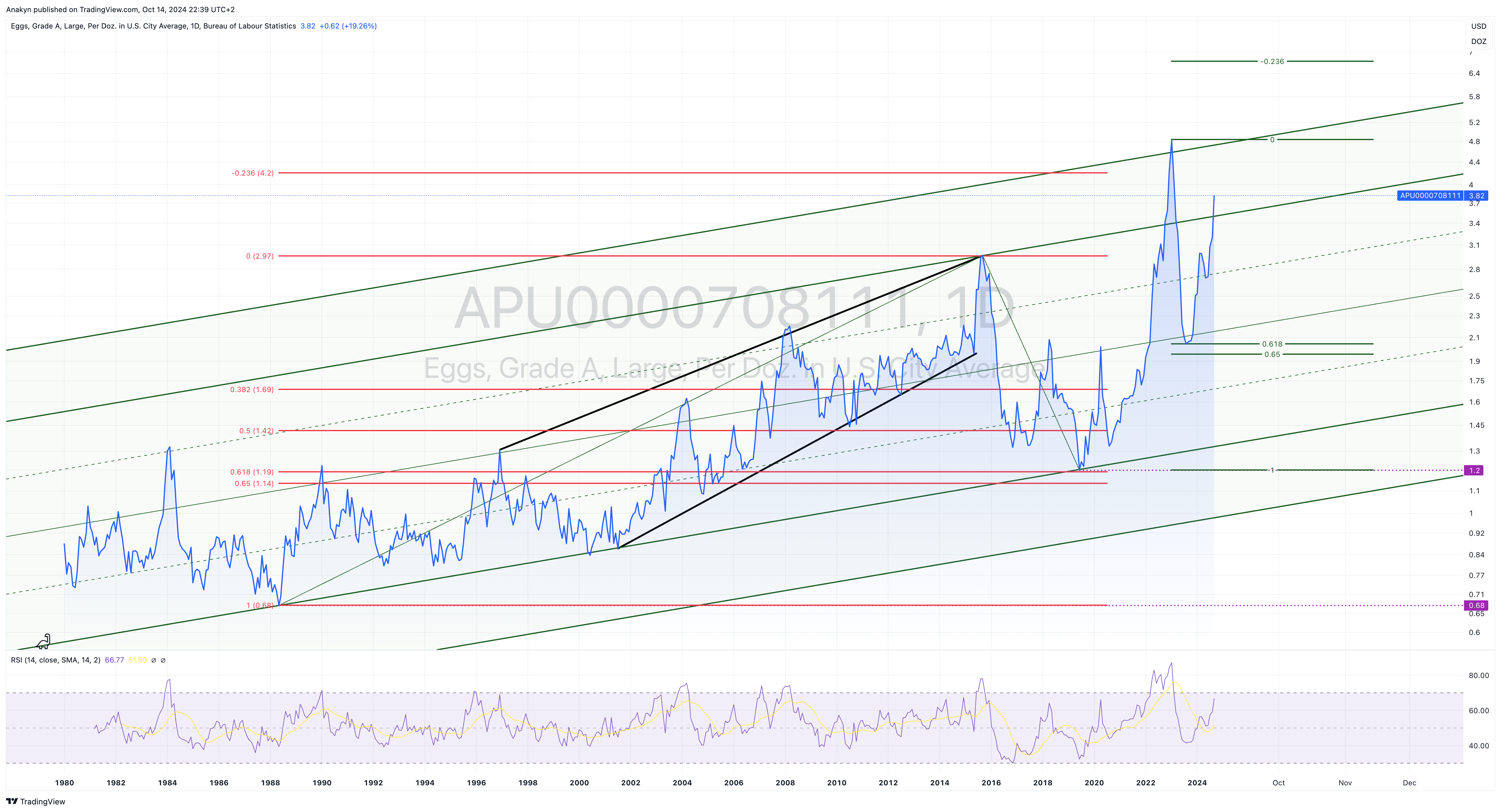 FRED:APU0000708111 Chart Image by Anakyn