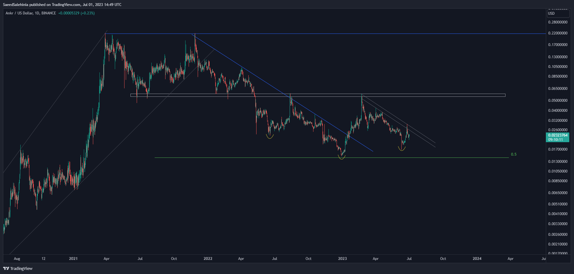 BINANCE:ANKRUSD Chart Image by SaeedSalehinia