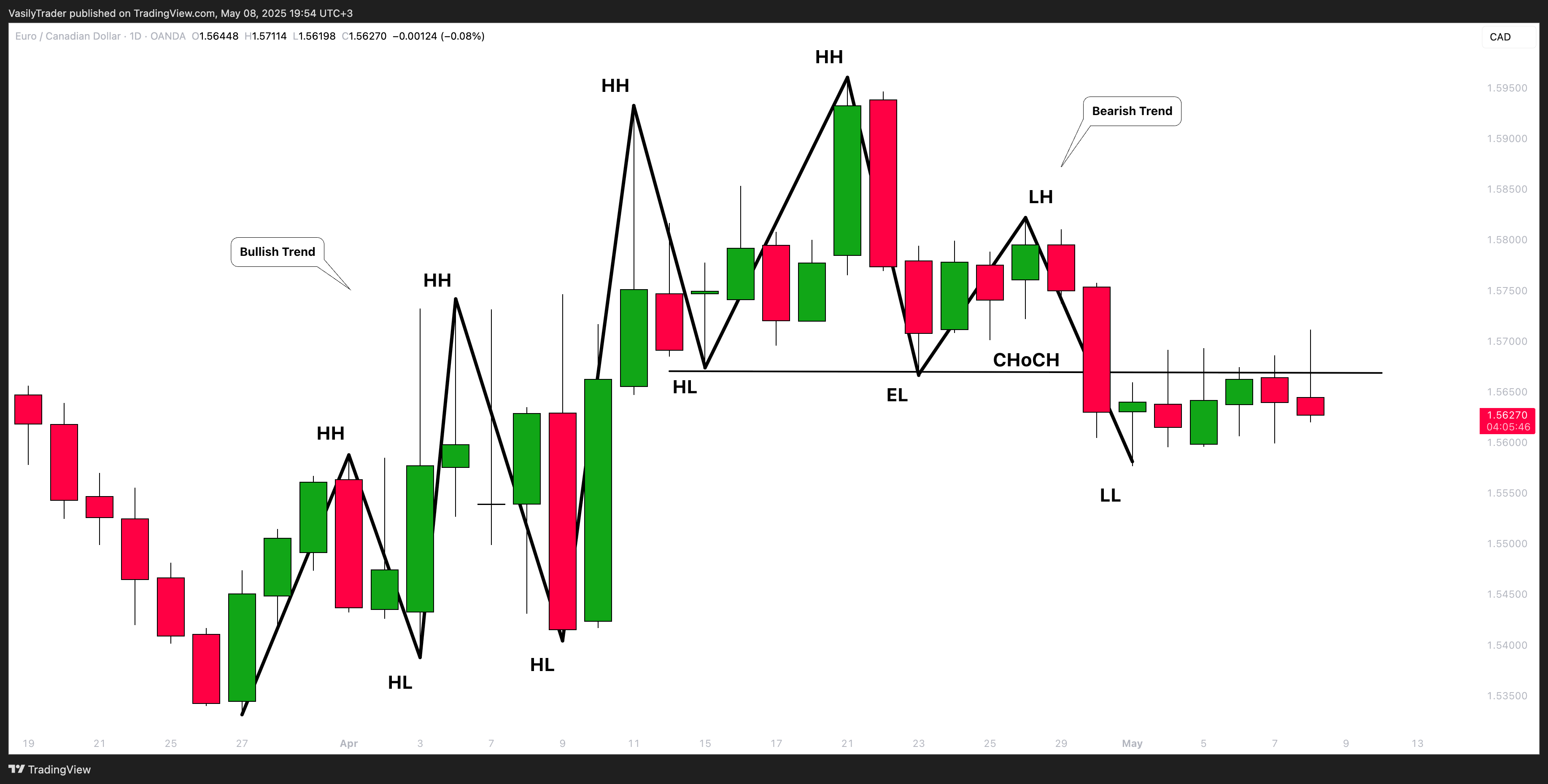 OANDA:EURCAD Chart Image by VasilyTrader
