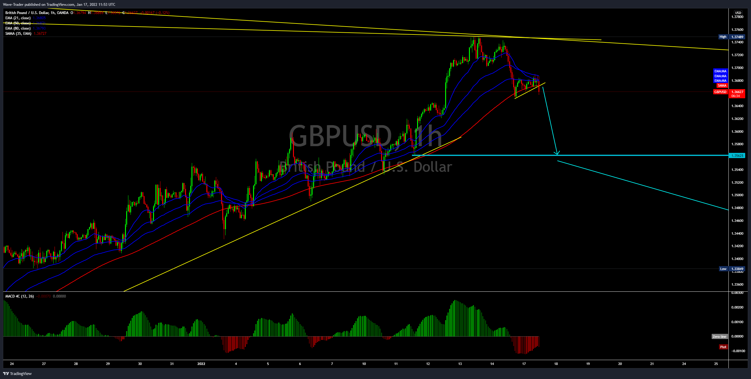 OANDA:GBPUSD Chart Image by Wave-Trader