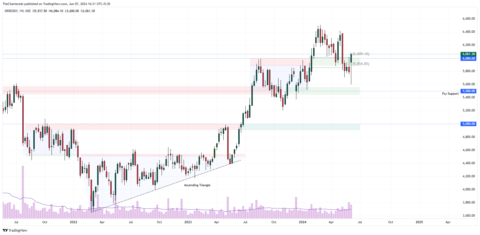 NSE:DRREDDY Chart Image by TheChartereds