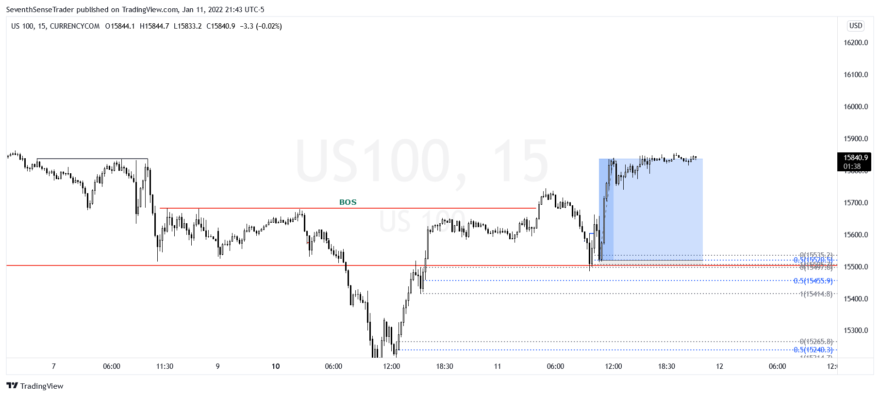 CURRENCYCOM:US100 Chart Image by SeventhSenseTrader