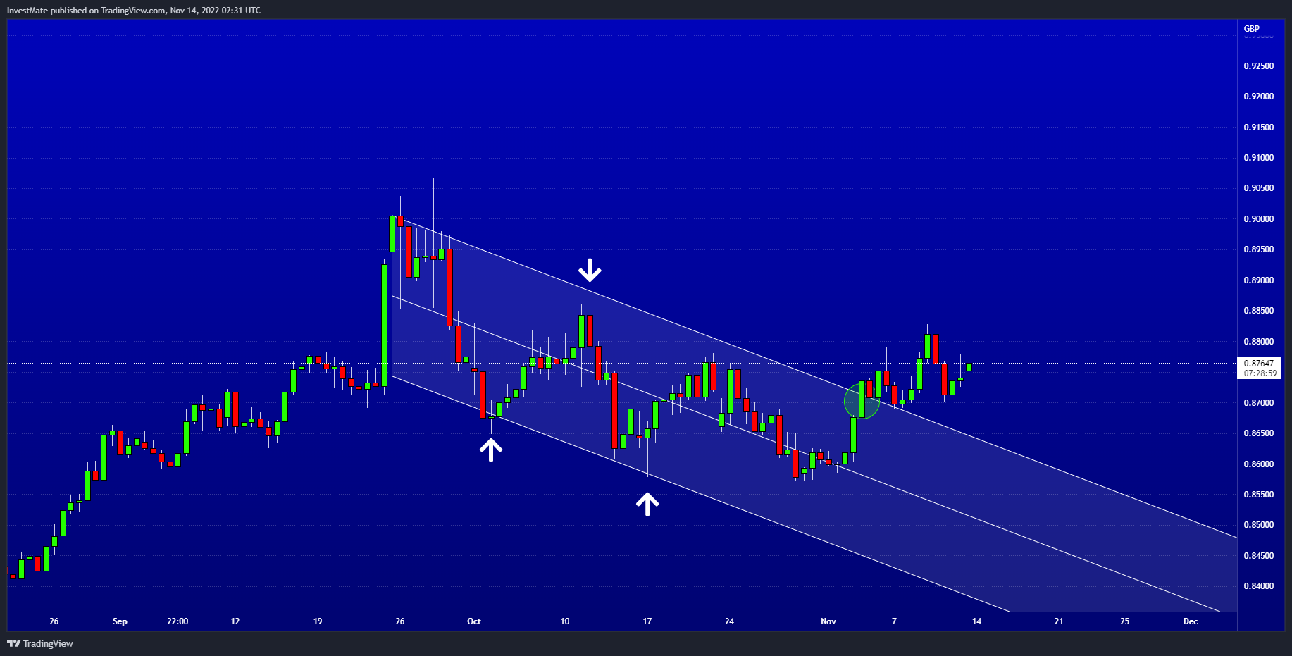 FX:EURGBP Chart Image by InvestMate
