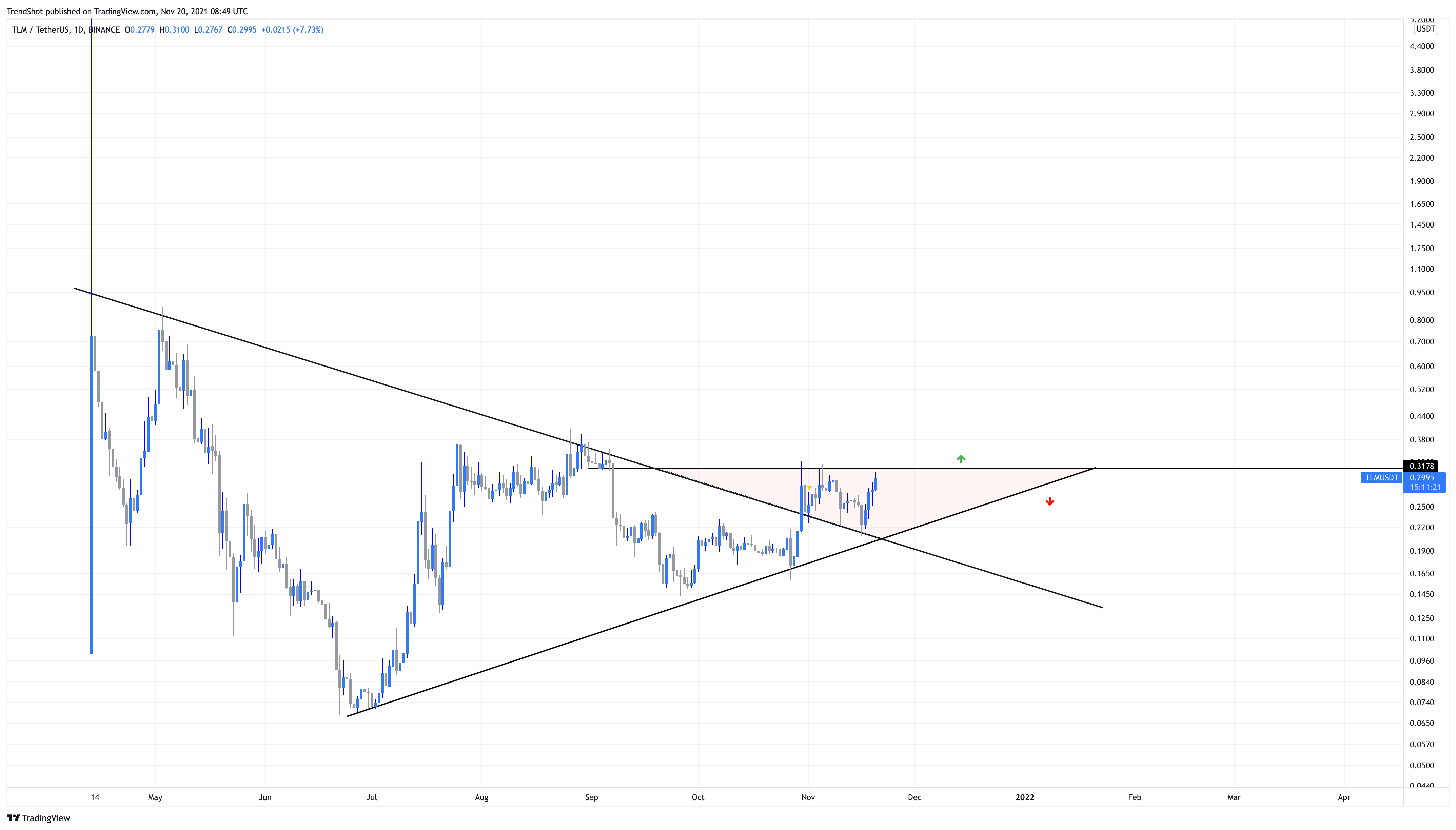 BINANCE:TLMUSDT Chart Image by TrendShot