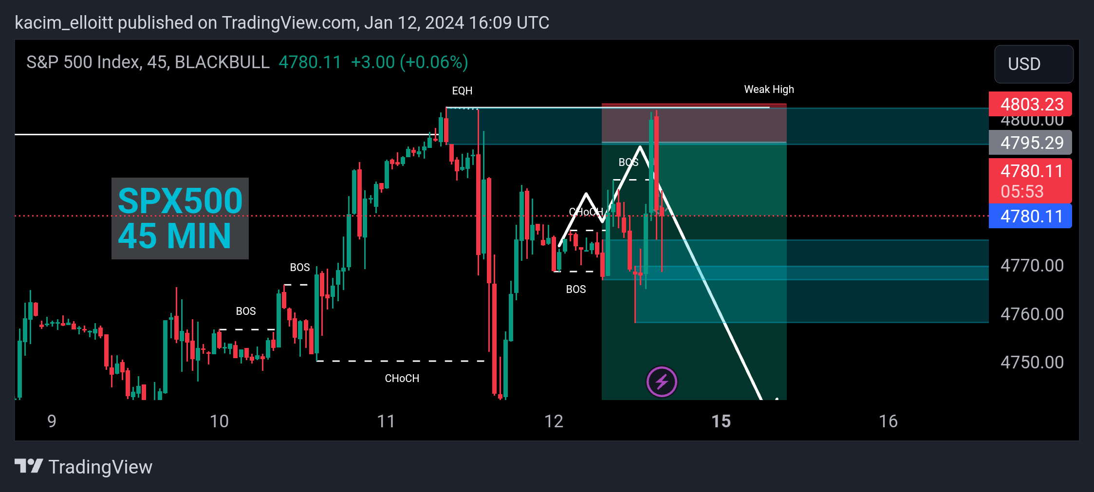 BLACKBULL:SPX500 Chart Image by kacim_elloitt