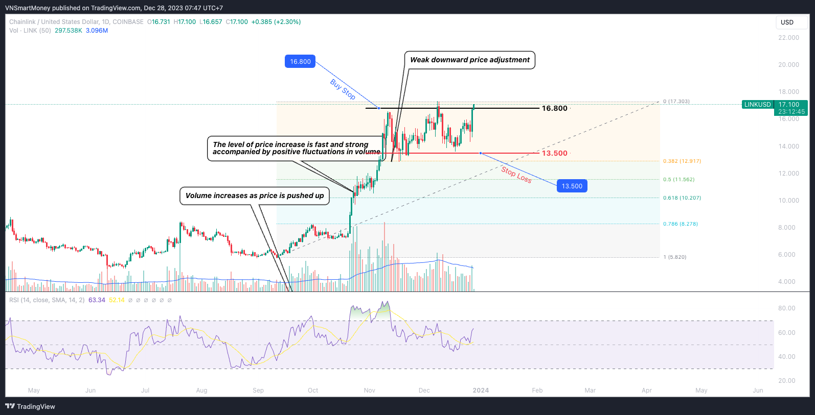 COINBASE:LINKUSD Chart Image by VNSmartMoney