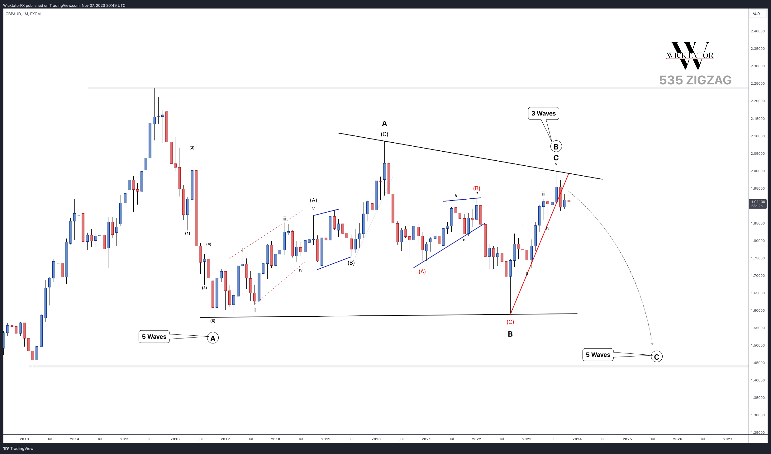 FX:GBPAUD Chart Image by WicktatorFX