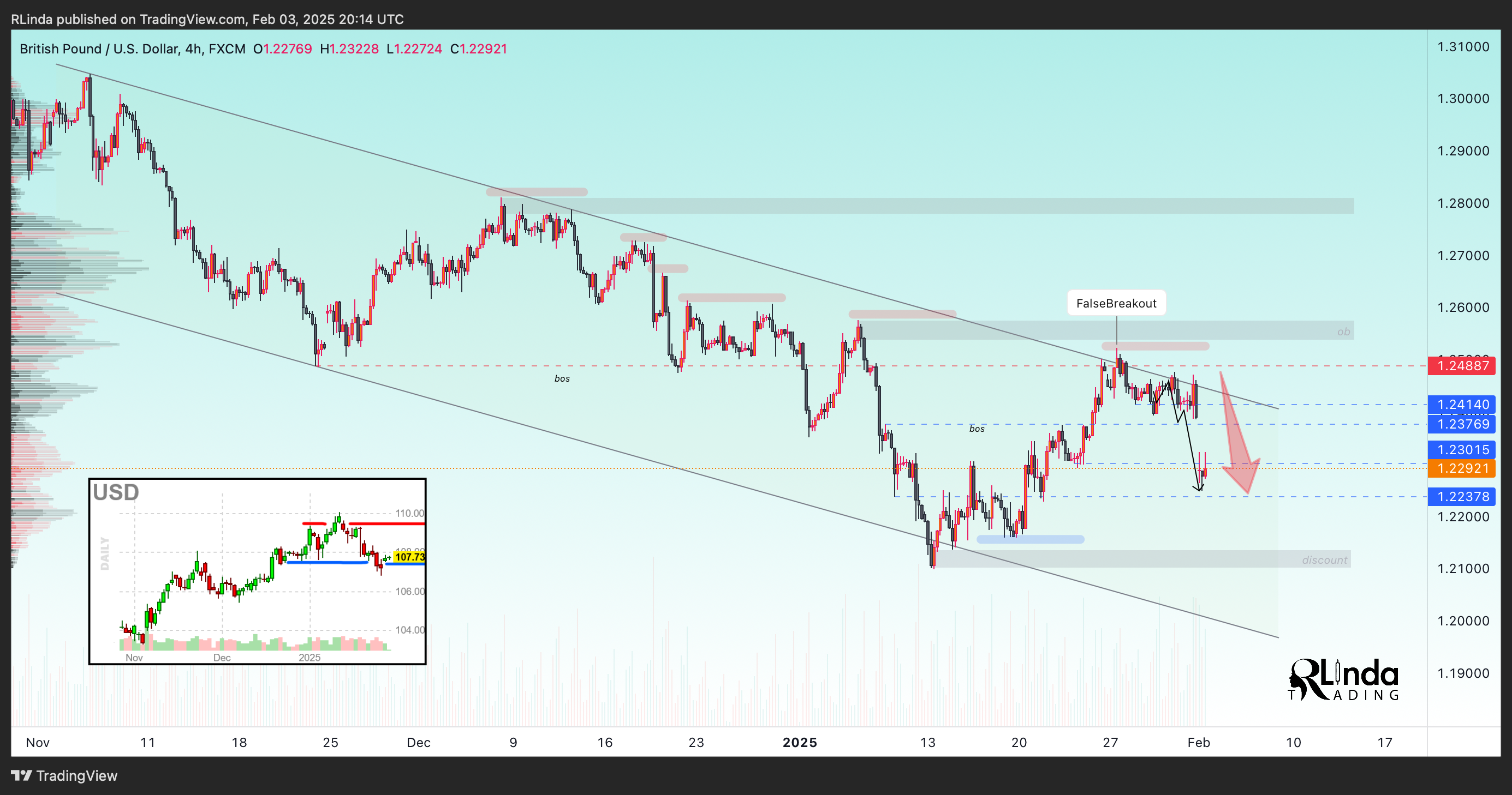 FX:GBPUSD Chart Image by RLinda