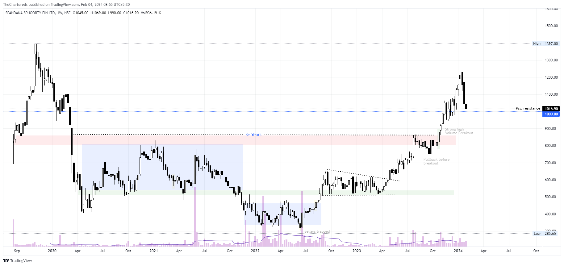 NSE:SPANDANA Chart Image by TheChartereds