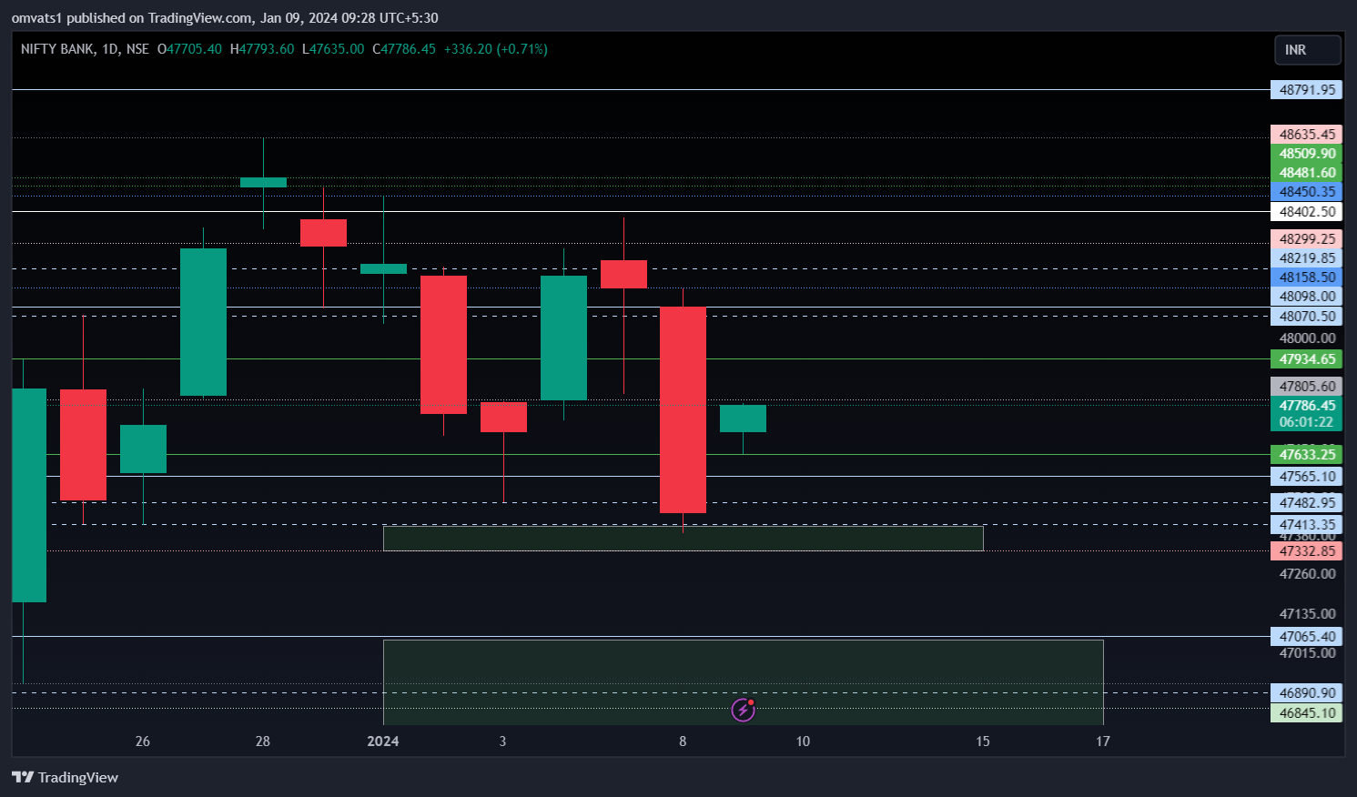NSE:BANKNIFTY Chart Image by omvats1