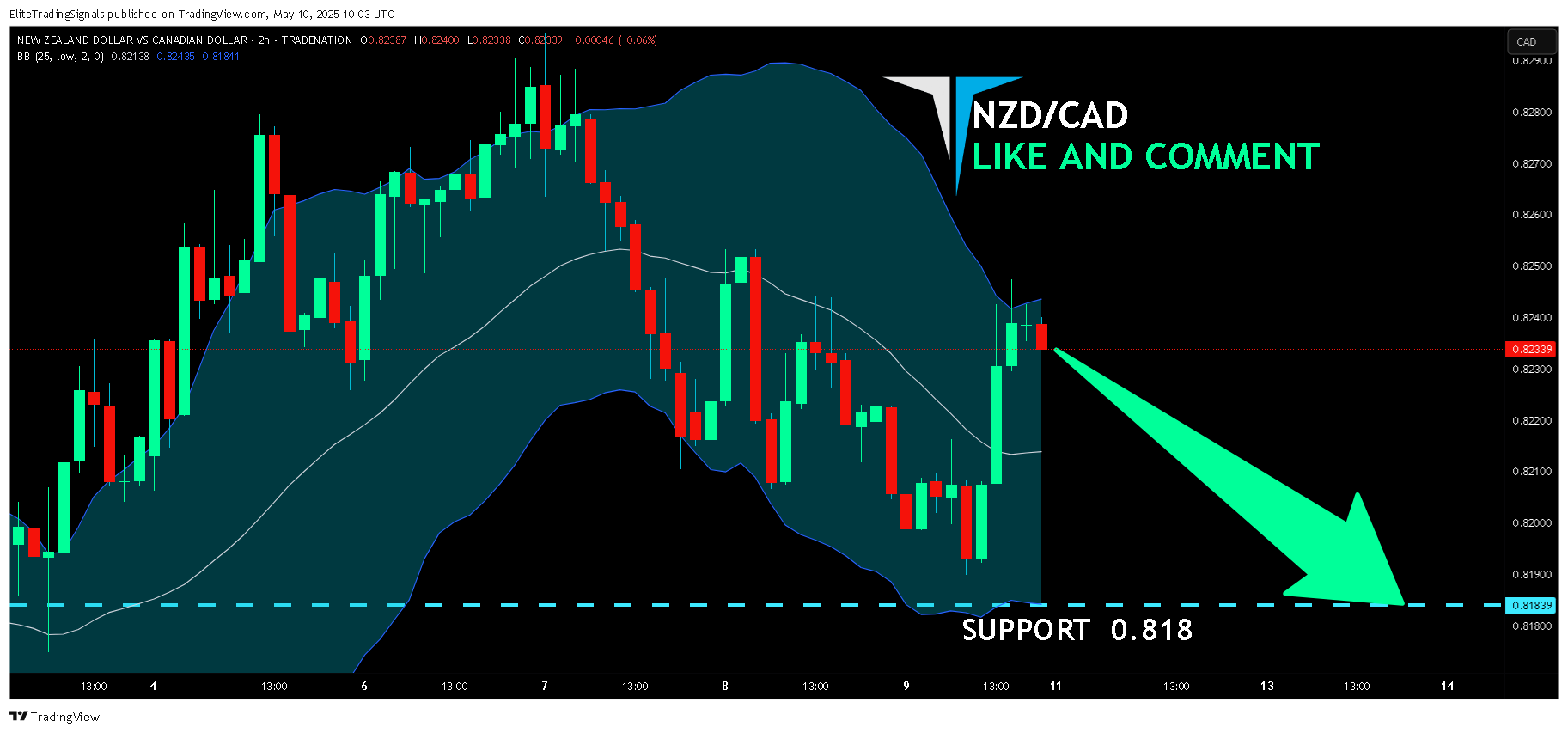 TRADENATION:NZDCAD Chart Image by EliteTradingSignals
