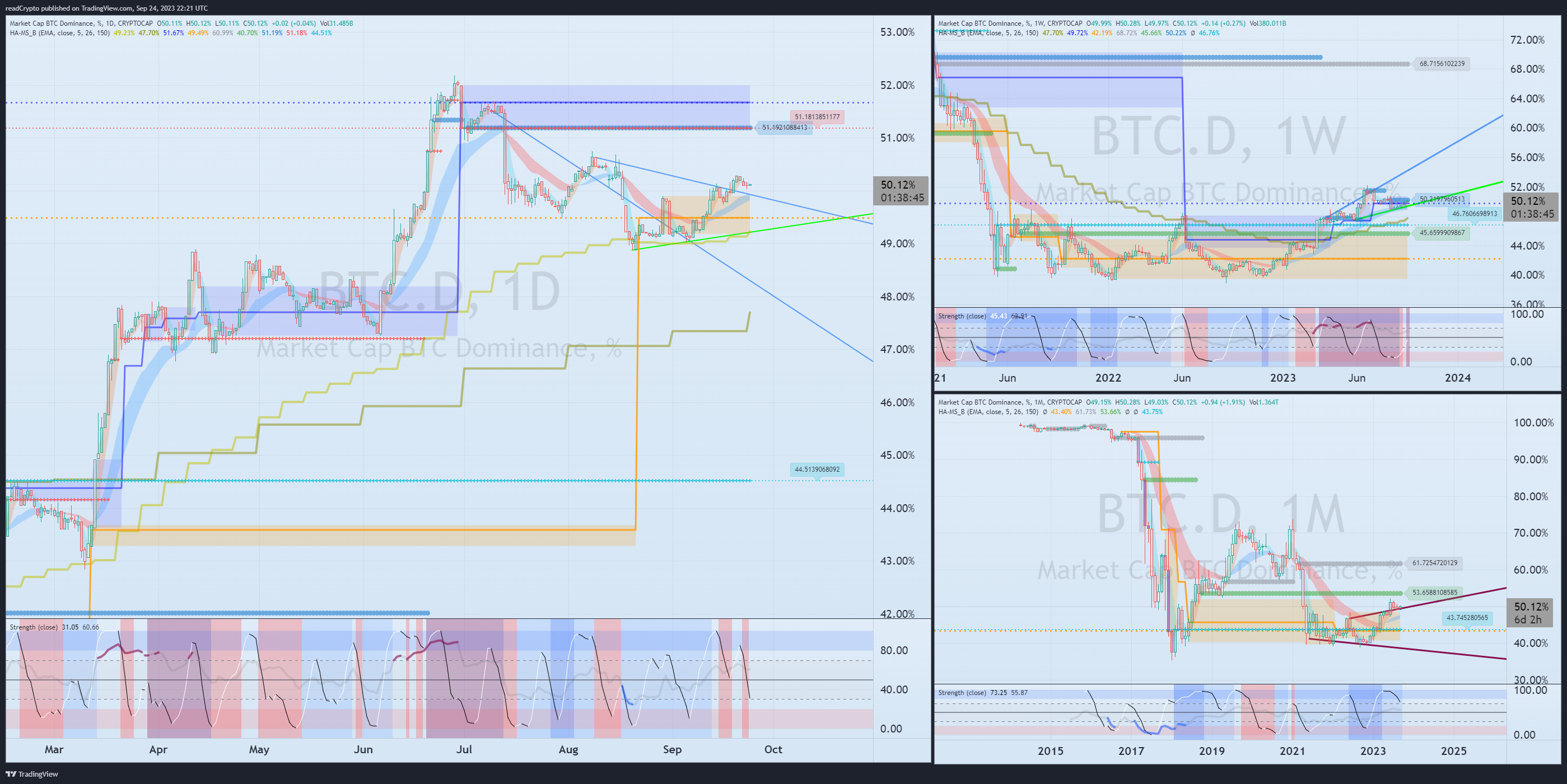 CRYPTOCAP:BTC.D Chart Image by readCrypto