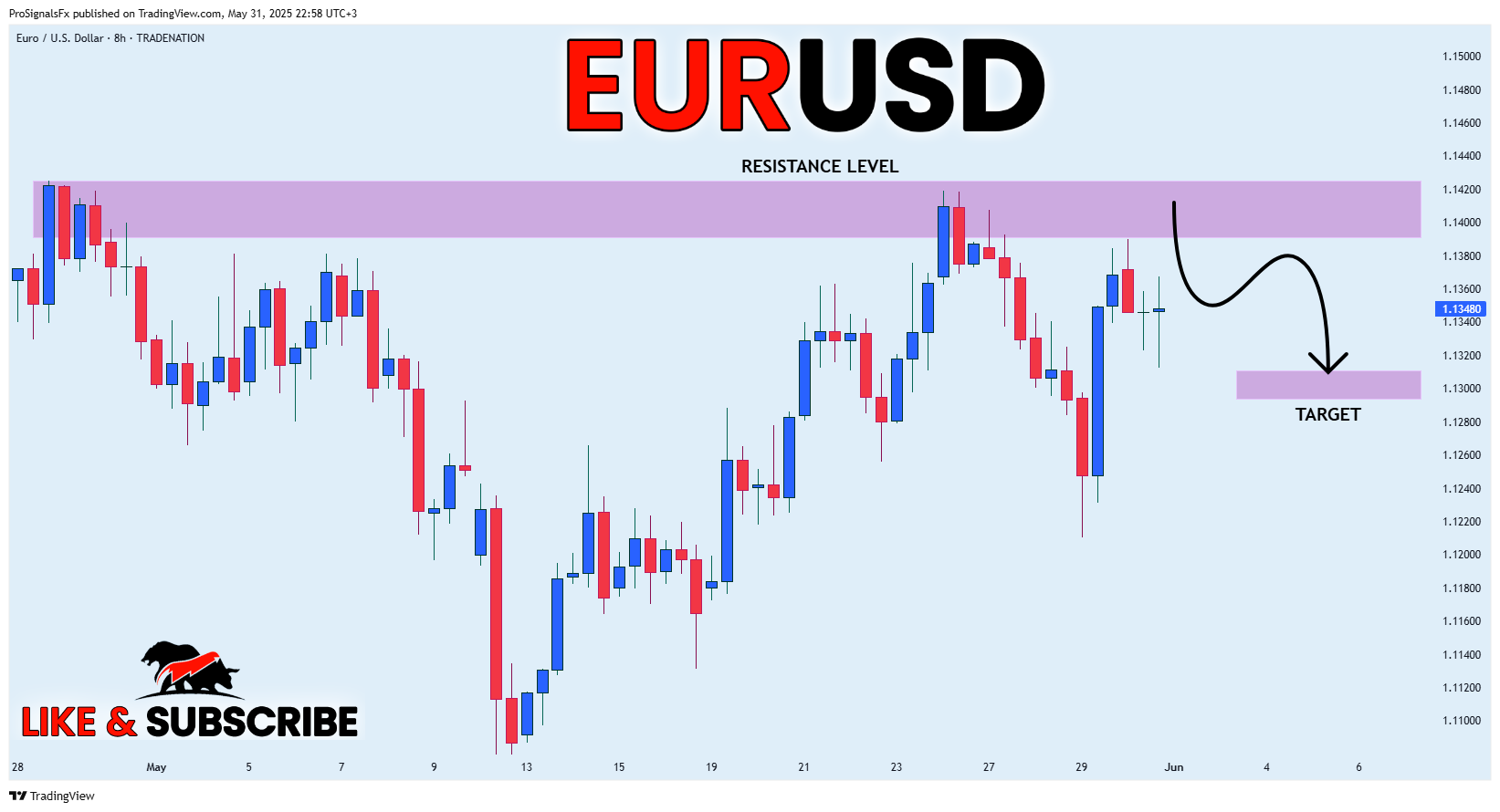 TRADENATION:EURUSD Chart Image by ProSignalsFx