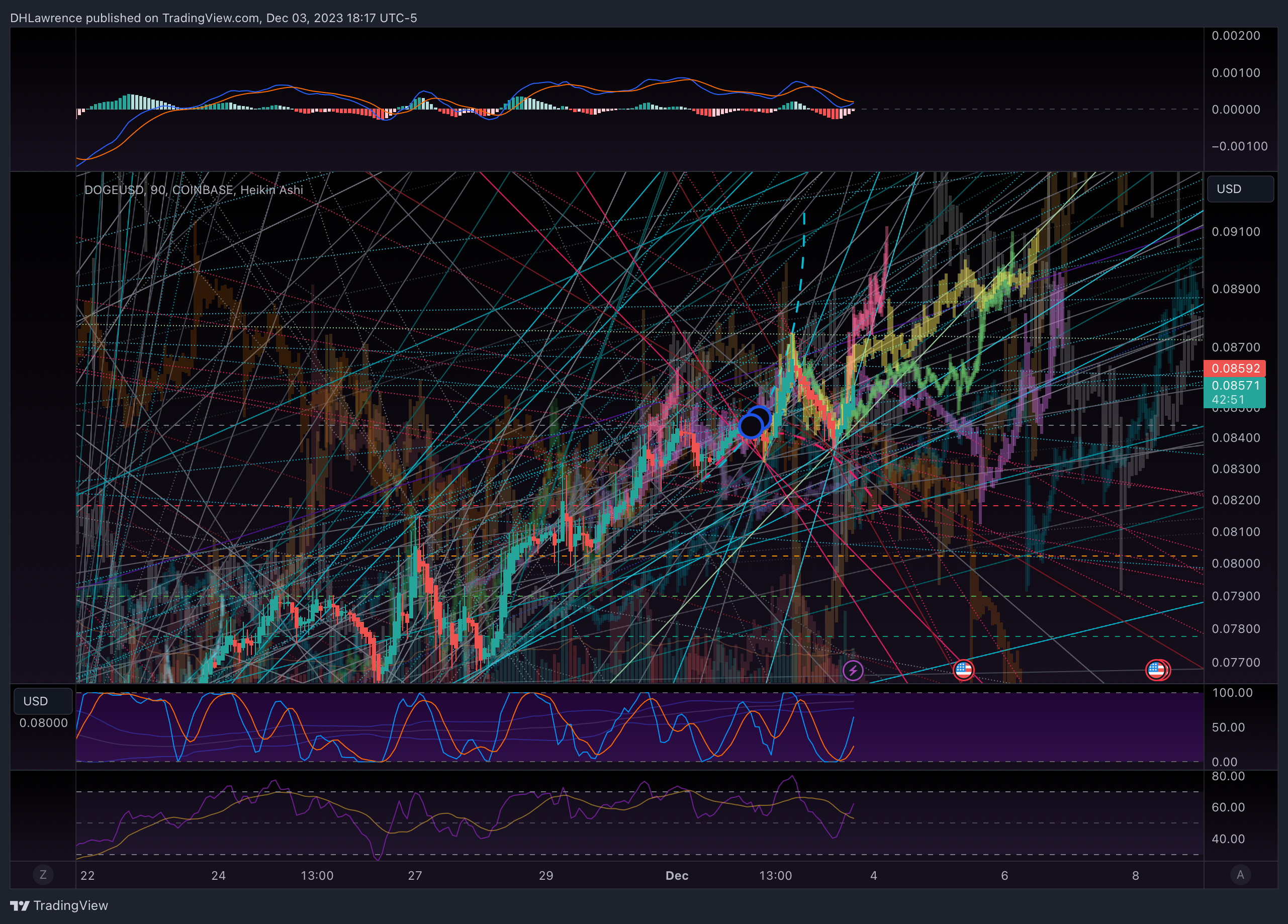 COINBASE:DOGEUSD Chart Image by DHLawrence