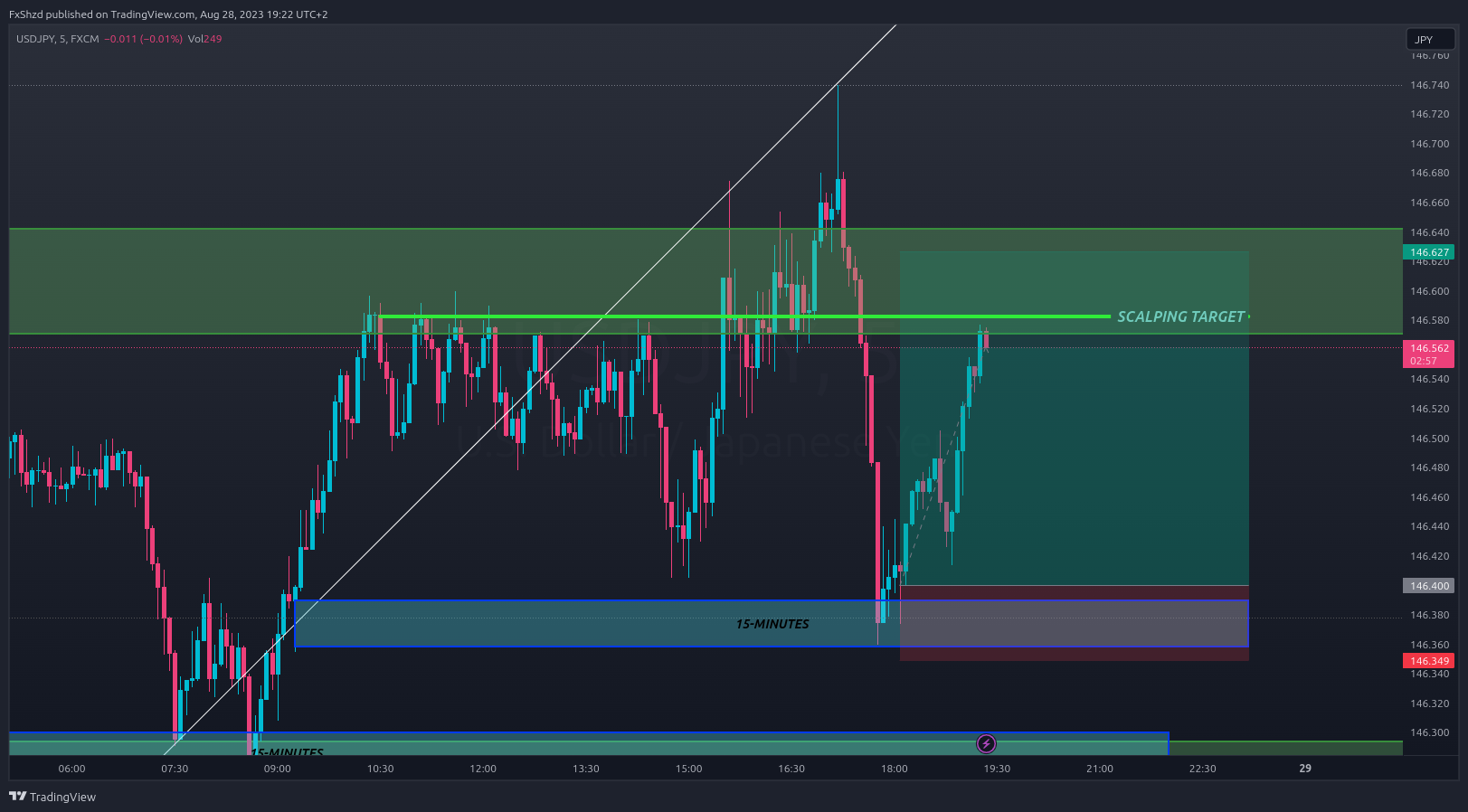 FX:USDJPY Chart Image by FxShzd
