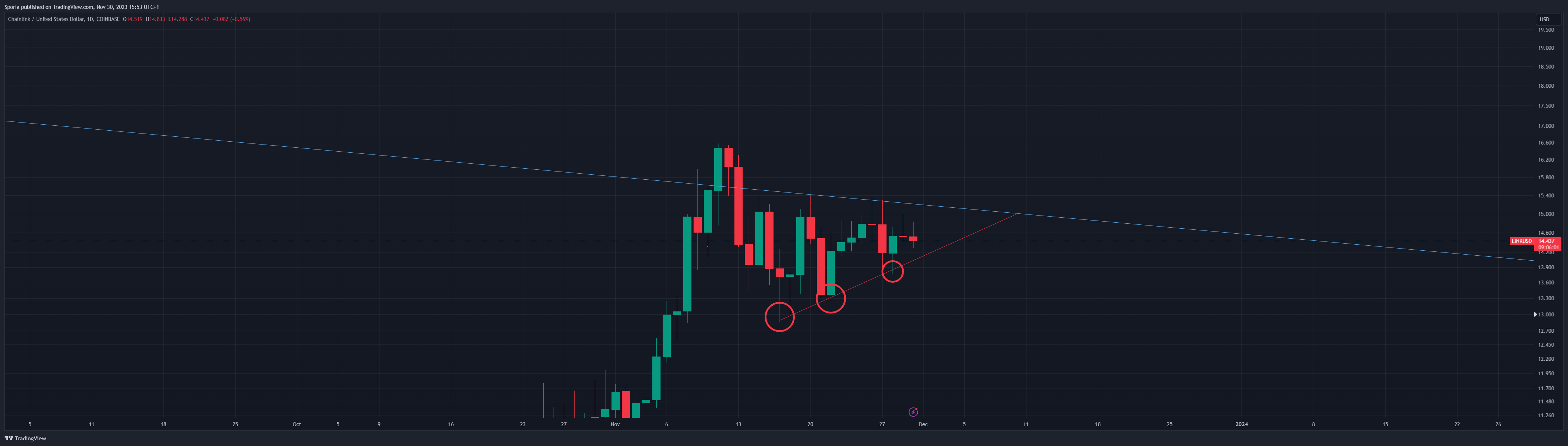 COINBASE:LINKUSD Chart Image by Sporia