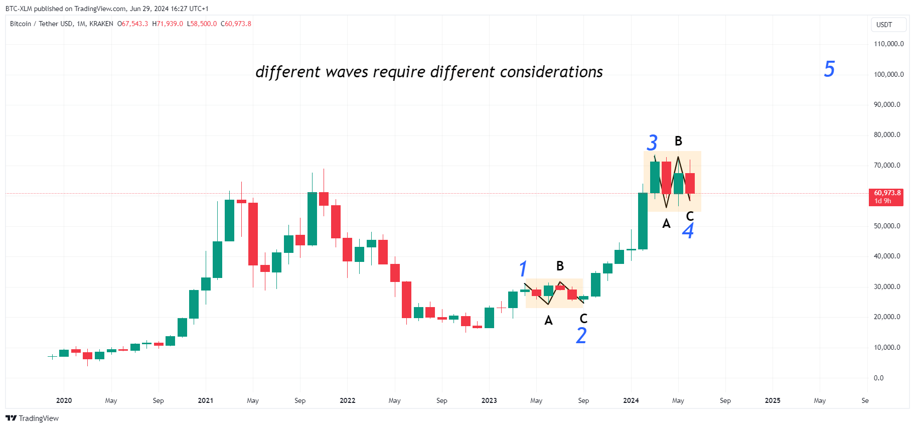 KRAKEN:BTCUSDT Chart Image by BTC-XLM