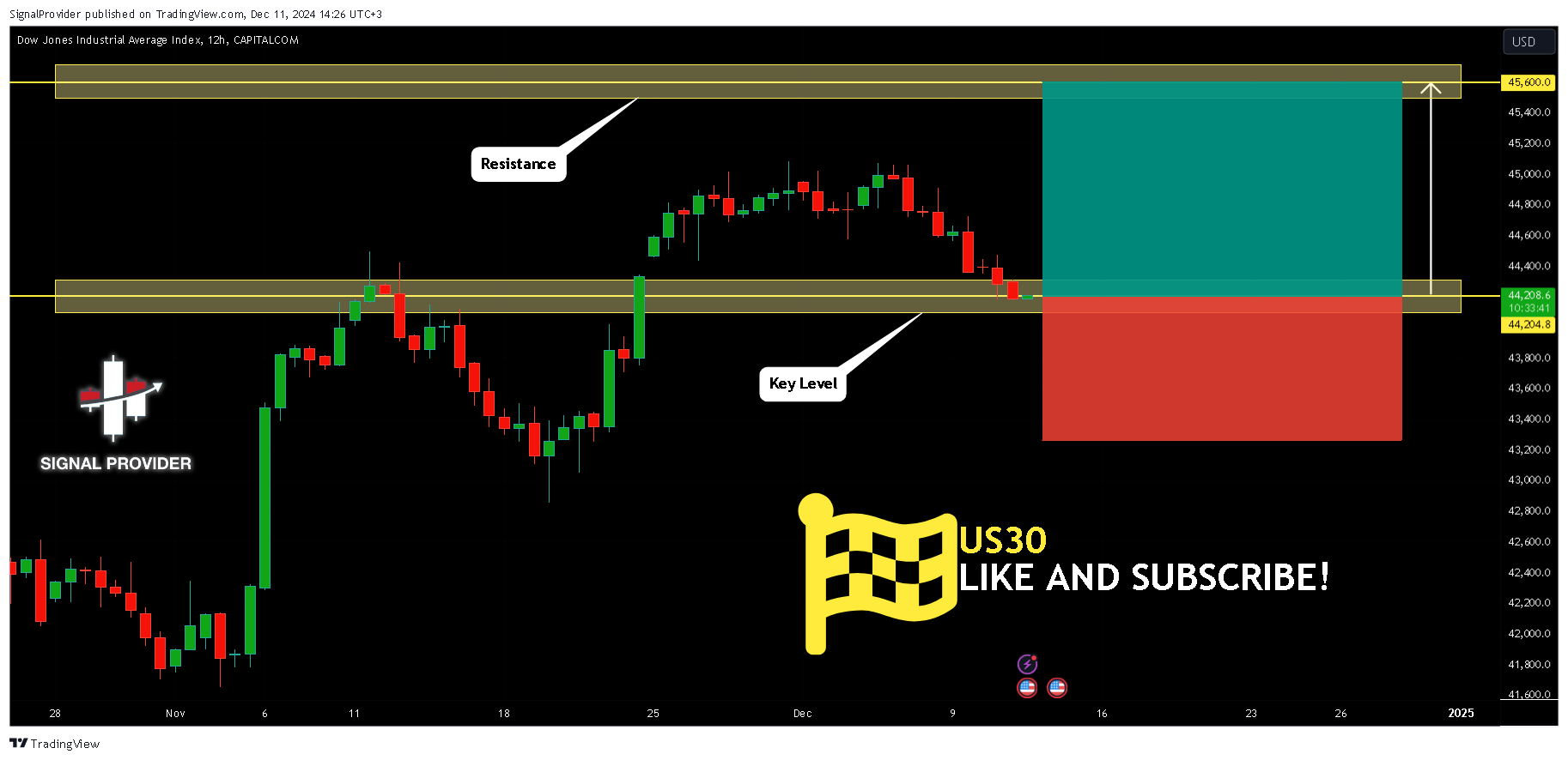 CAPITALCOM:US30 Chart Image by SignalProvider