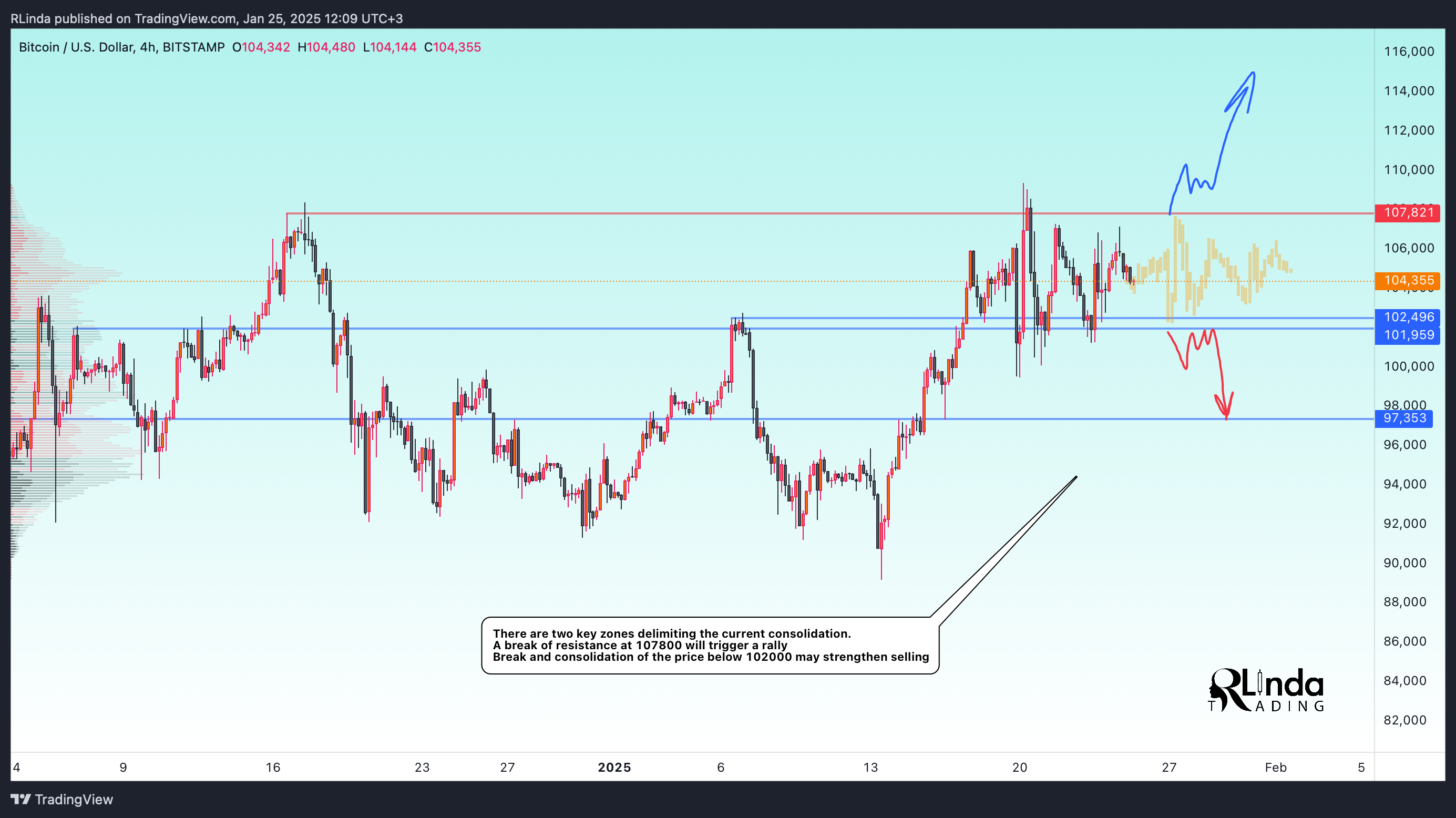 BITSTAMP:BTCUSD Chart Image by RLinda