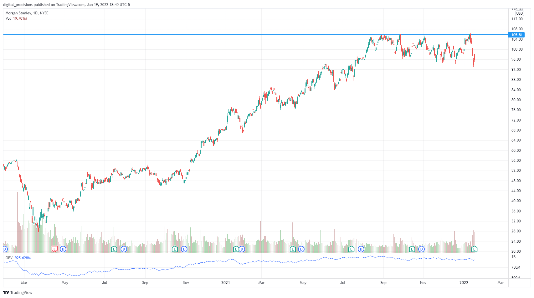 NYSE:MS Chart Image by digital_precision